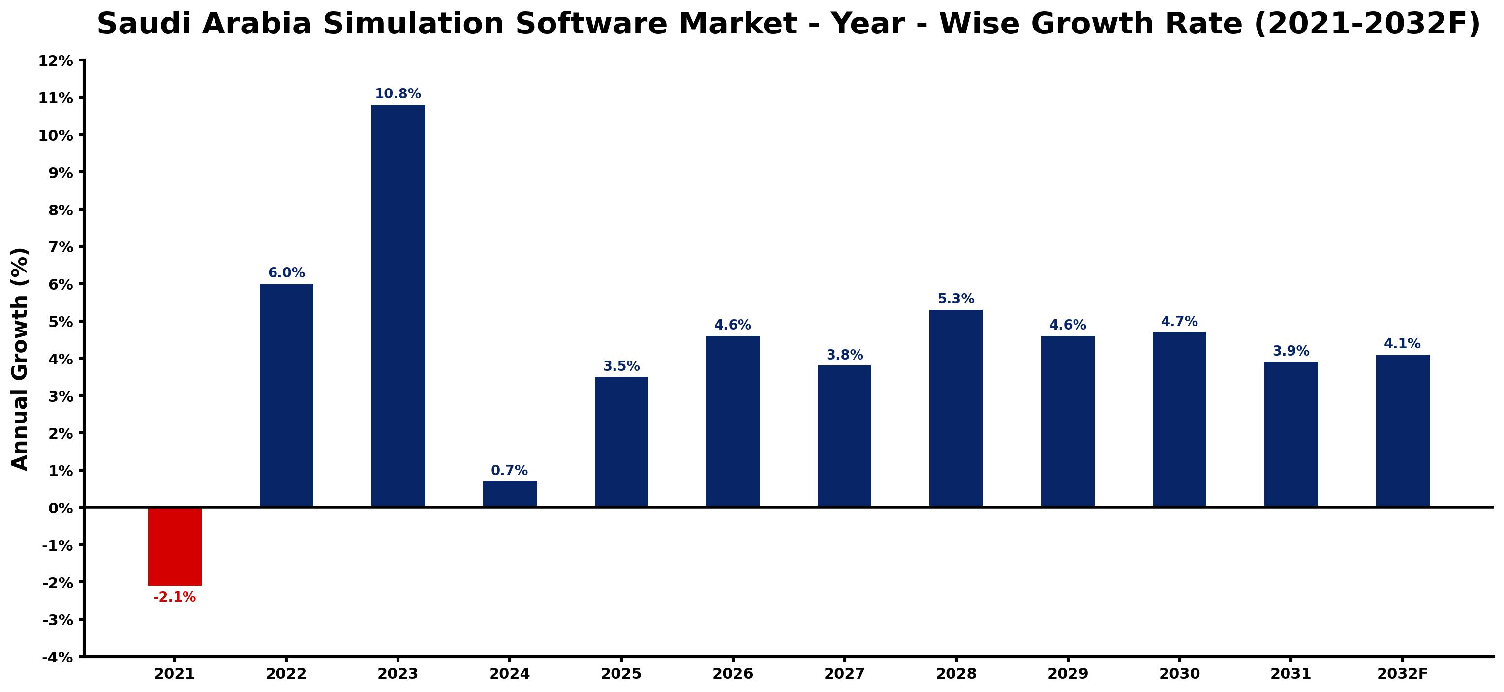 Saudi Arabia Simulation Software Market Year-wise Growth Rate and Key Drivers