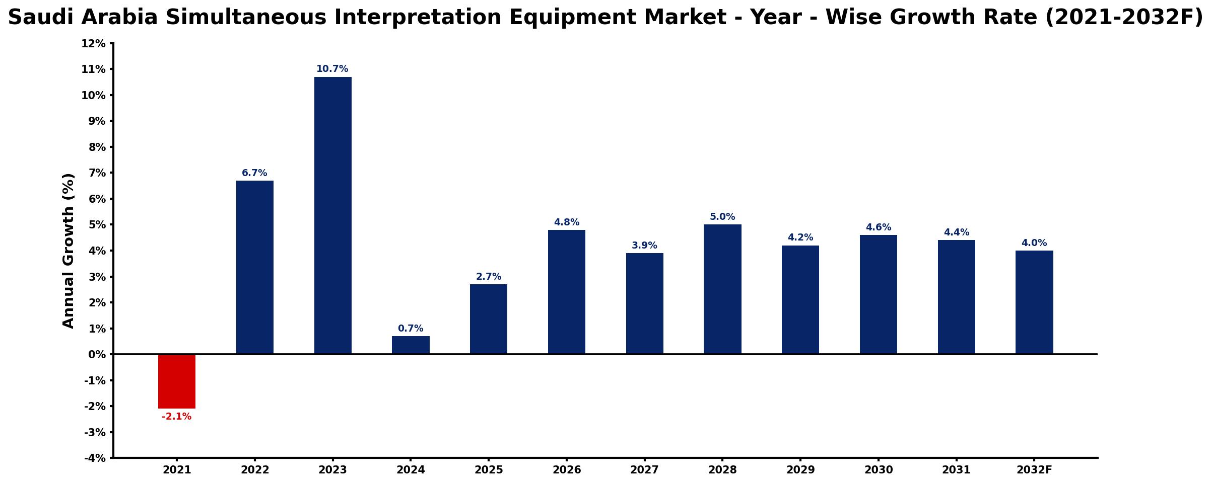 Saudi Arabia Simultaneous Interpretation Equipment Market Year-wise Growth Rate and Key Drivers