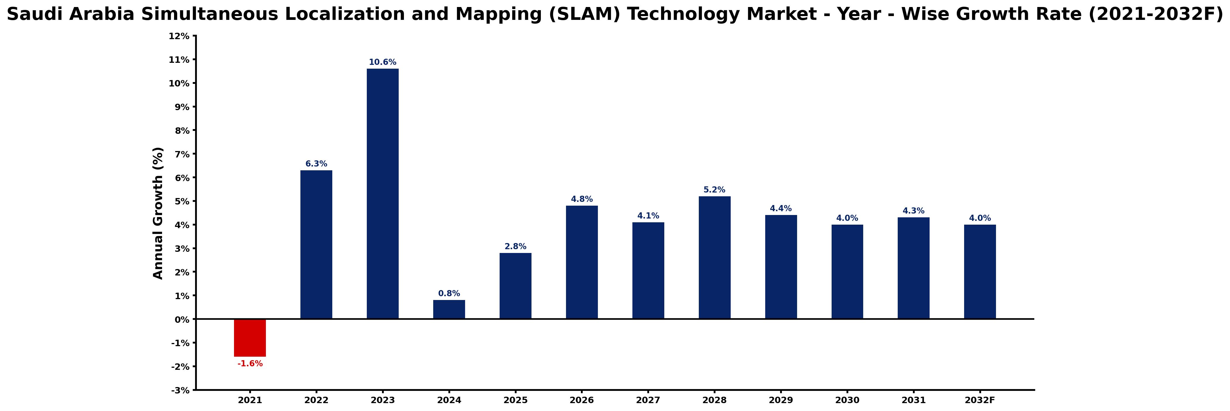 Saudi Arabia Simultaneous Localization and Mapping (SLAM) Technology Market Year-wise Growth Rate and Key Drivers