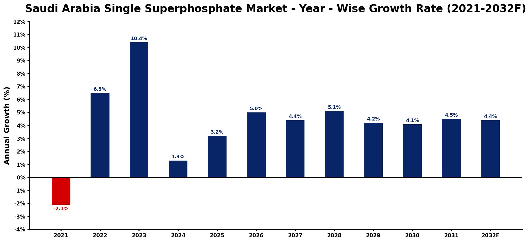Saudi Arabia Single Superphosphate Market Year-wise Growth Rate and Key Drivers