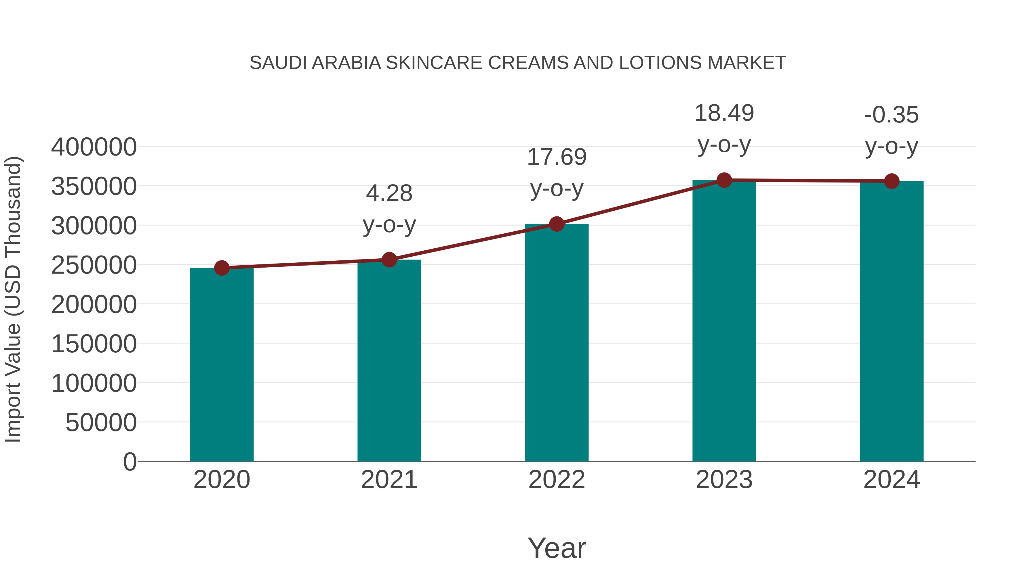  Saudi Arabia Skincare Creams and Lotions Market: Import Trend Analysis