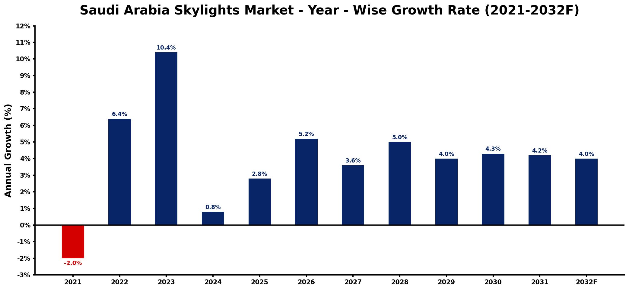 Saudi Arabia Skylights Market Year-wise Growth Rate and Key Drivers