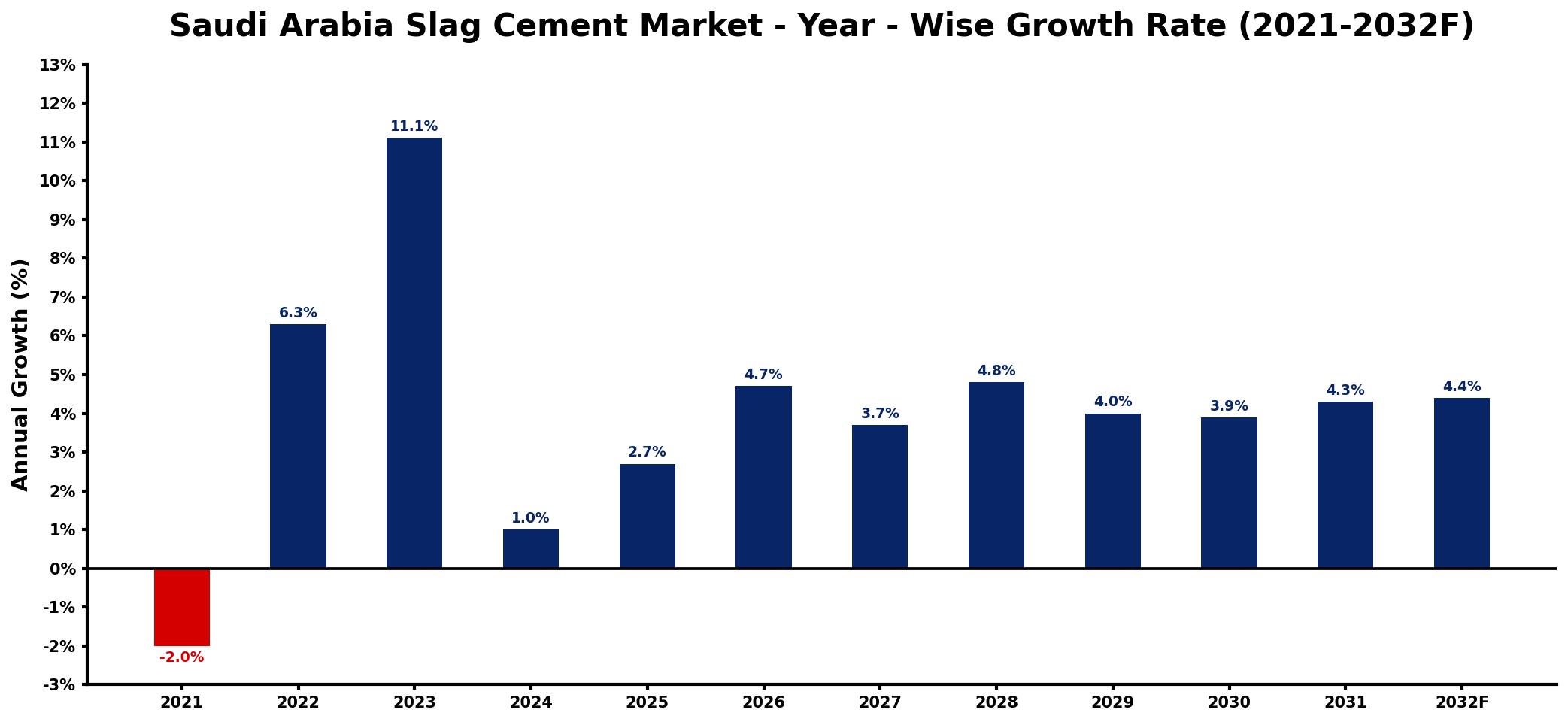 Saudi Arabia Slag Cement Market Year-wise Growth Rate and Key Drivers