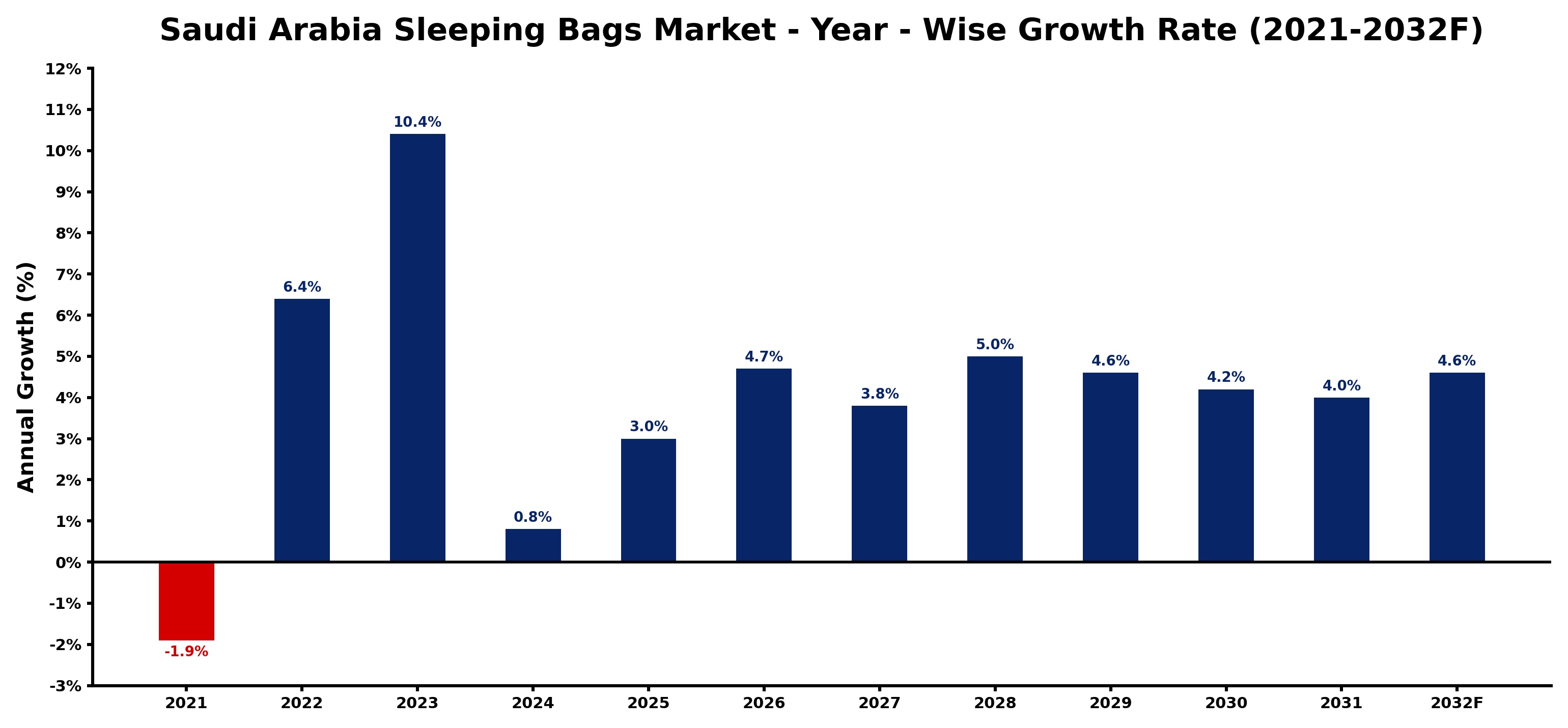 Saudi Arabia Sleeping Bags Market Year-wise Growth Rate and Key Drivers