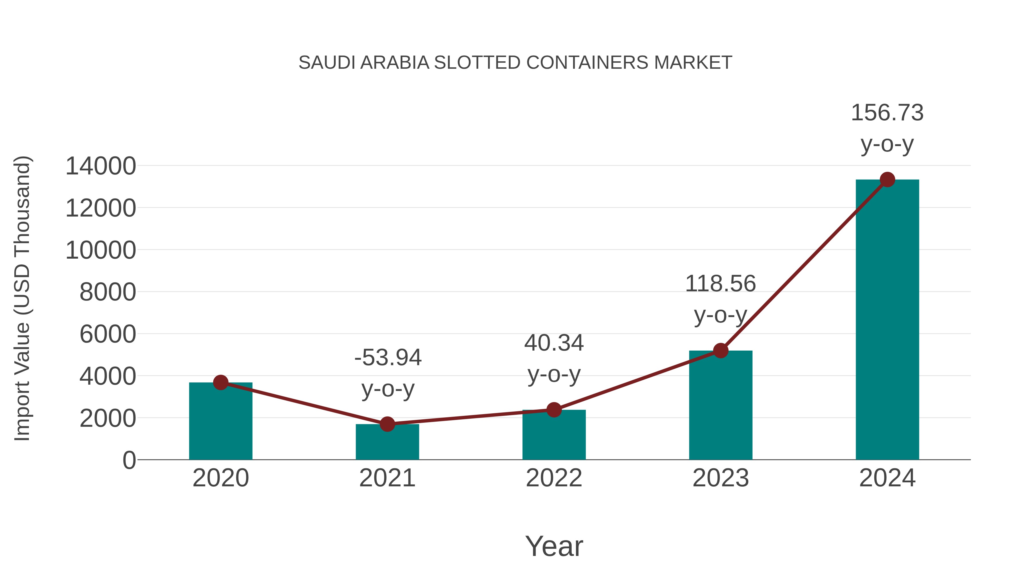  Saudi Arabia Slotted Containers Market: Import Trend Analysis