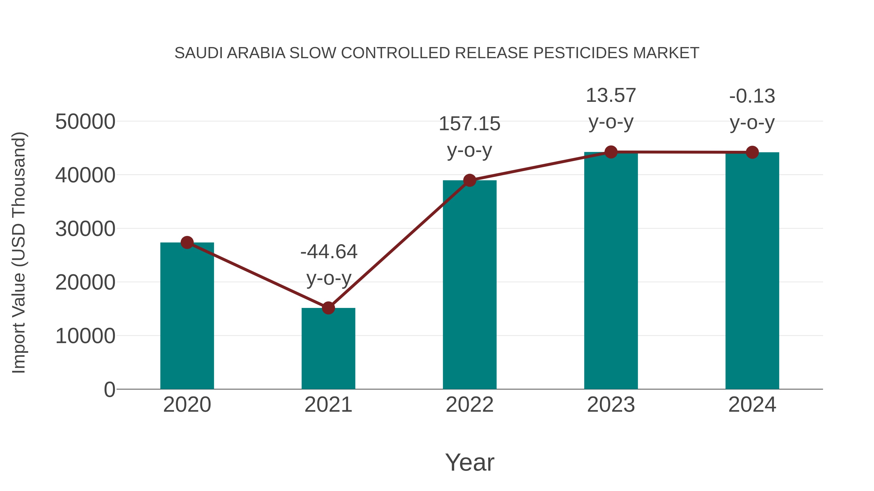 Saudi Arabia Slow Controlled Release Pesticides Market: Import Trend Analysis