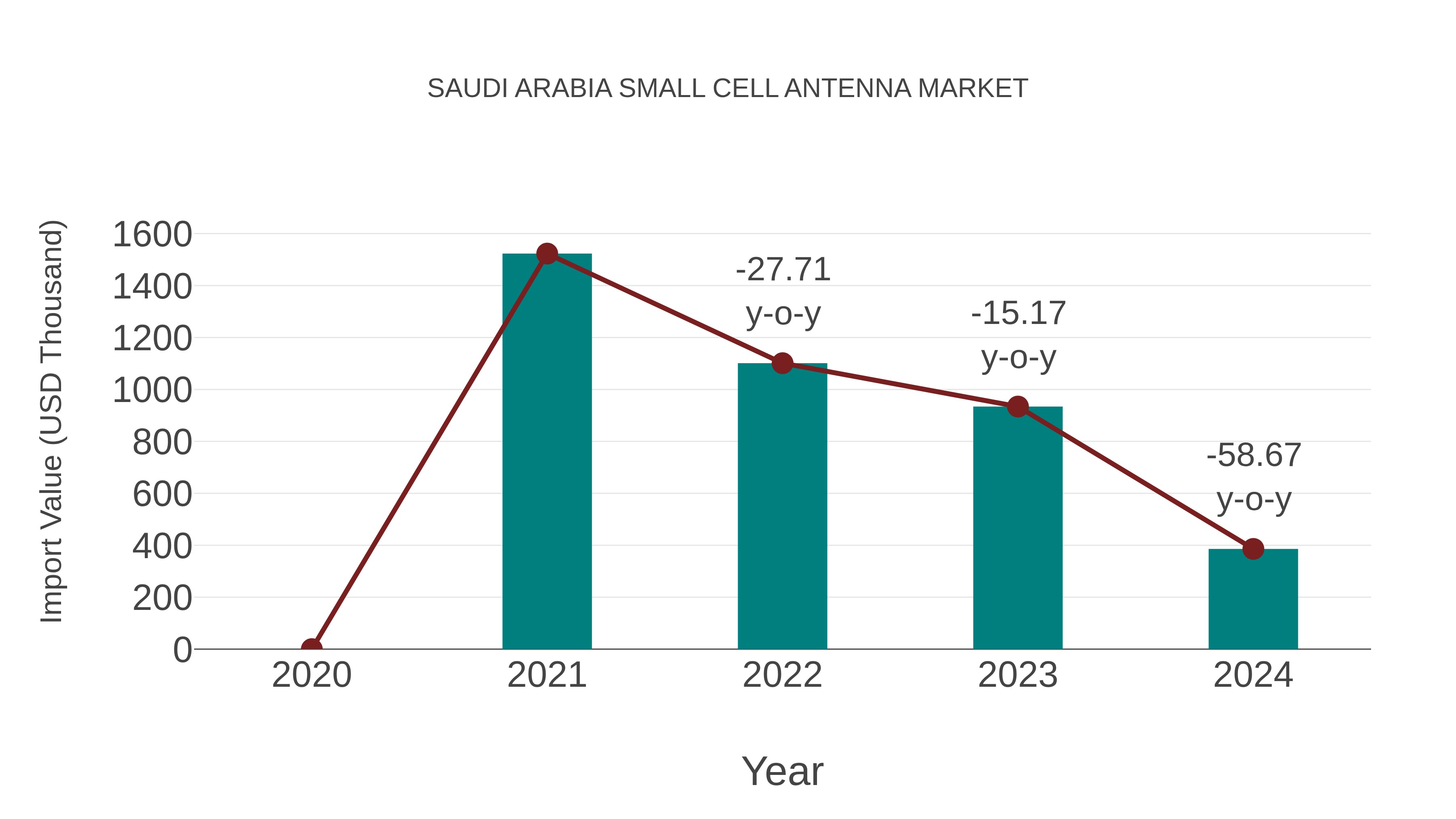  Saudi Arabia Small Cell Antenna Market: Import Trend Analysis