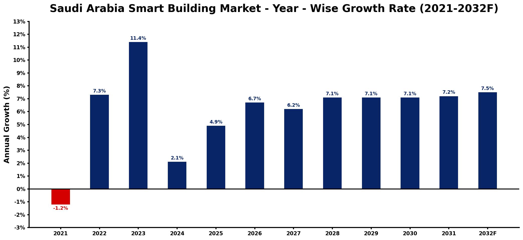 Saudi Arabia Smart Building Market Year-wise Growth Rate and Key Drivers