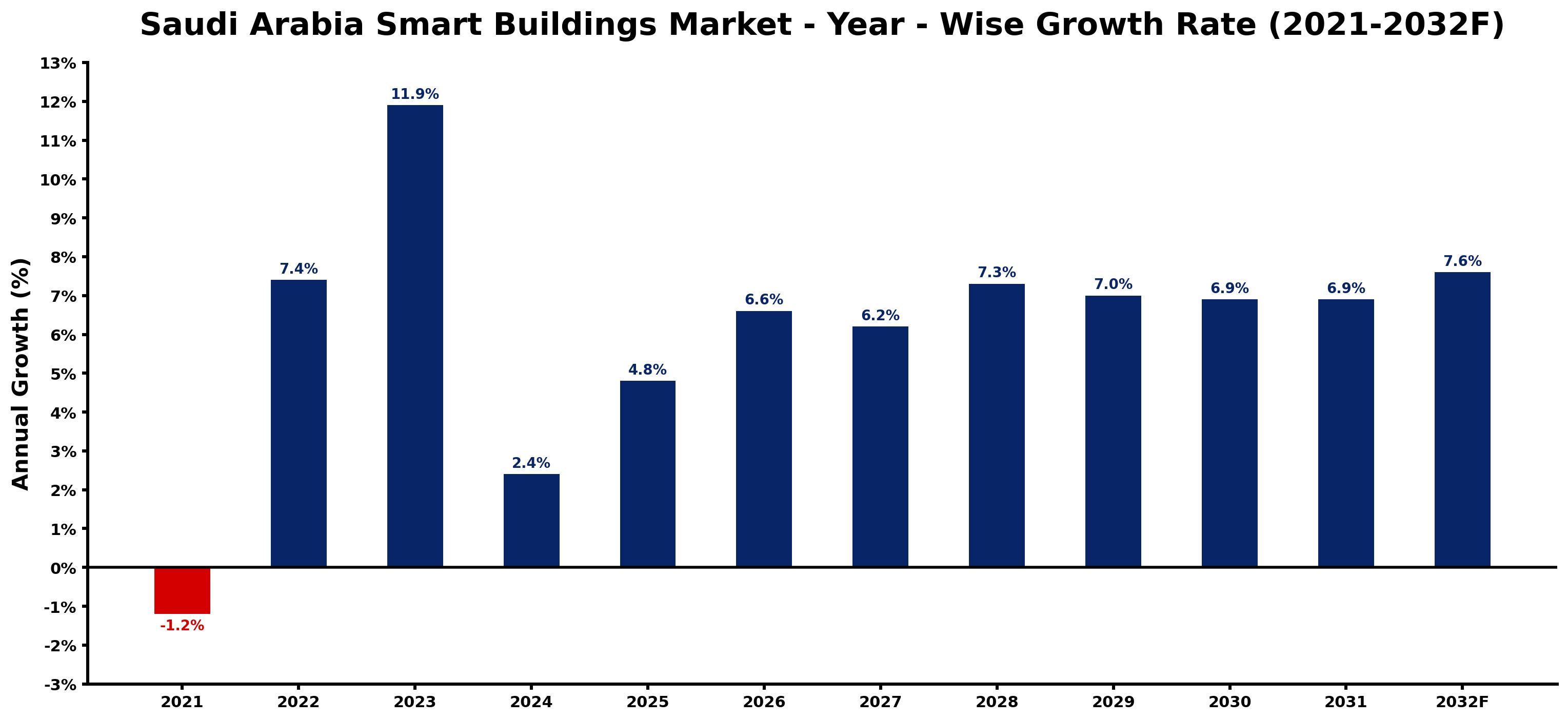 Saudi Arabia Smart Buildings Market Year-wise Growth Rate and Key Drivers