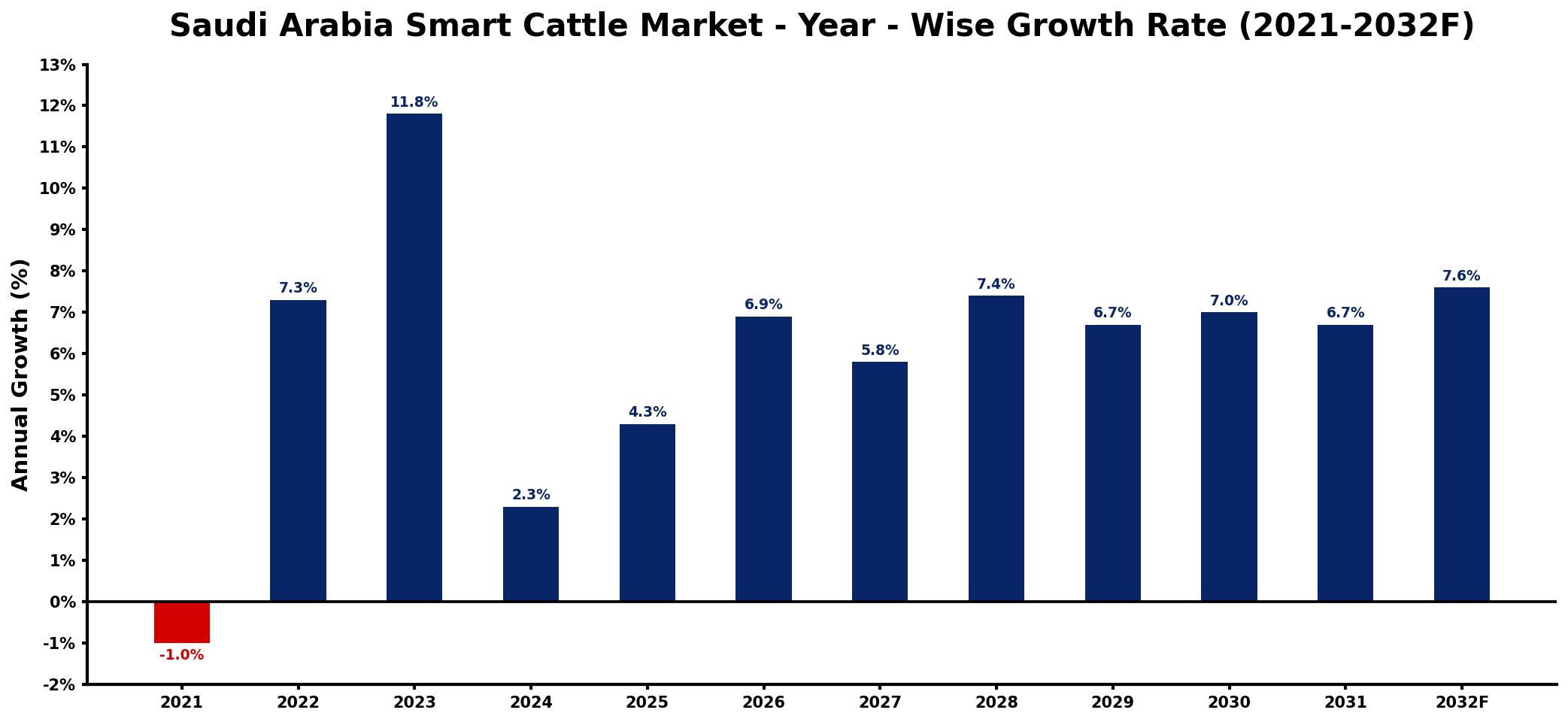 Saudi Arabia Smart Cattle Market Year-wise Growth Rate and Key Drivers