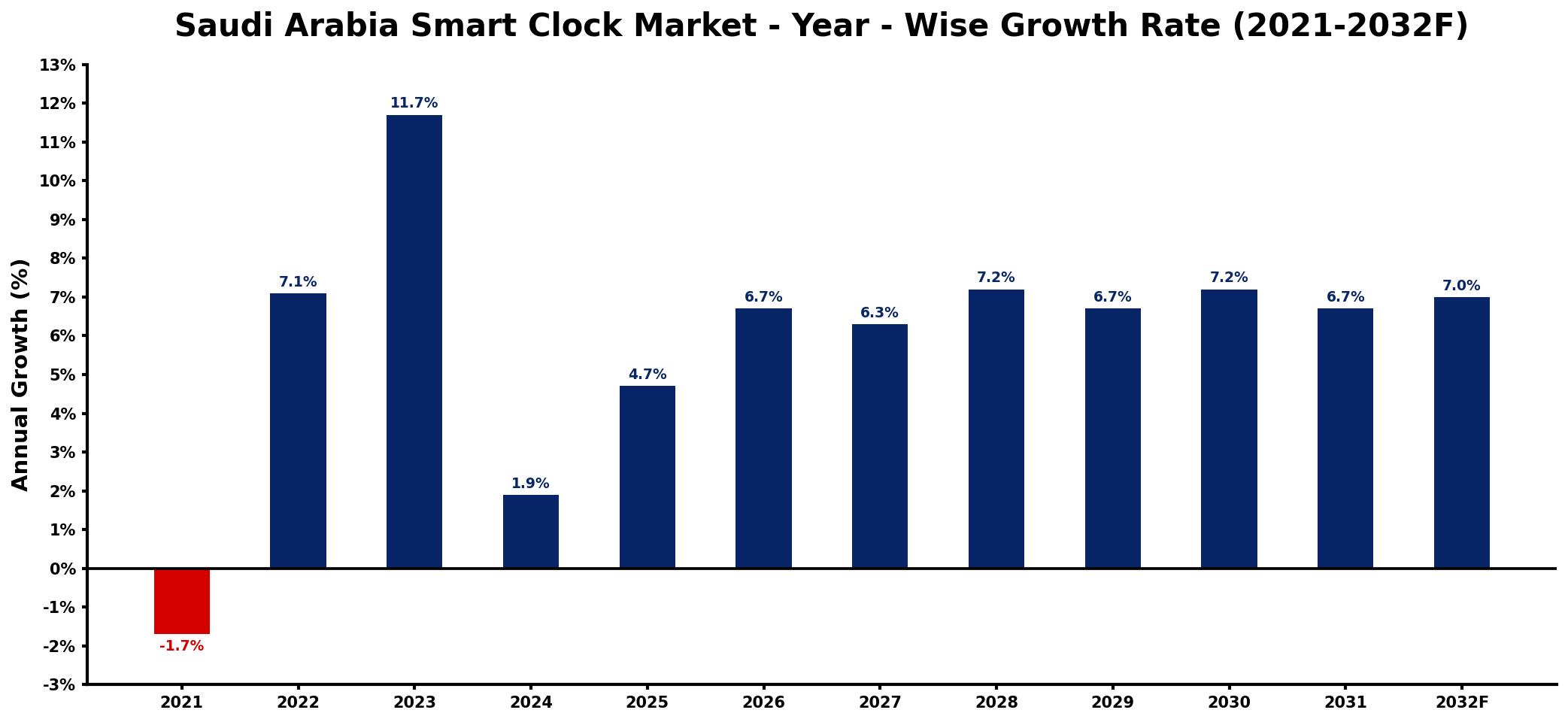 Saudi Arabia Smart Clock Market Year-wise Growth Rate and Key Drivers