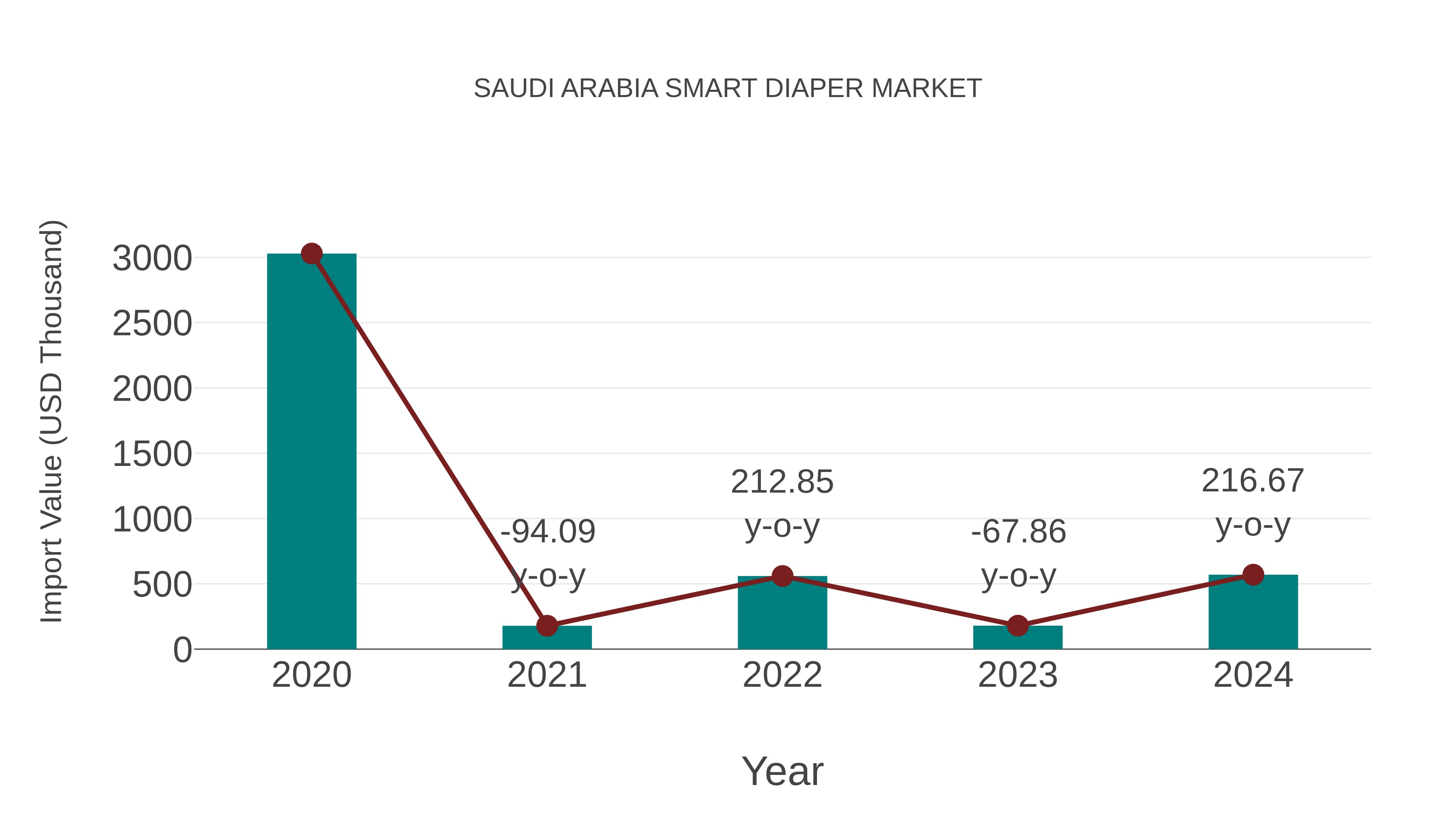  Saudi Arabia Smart Diaper Market: Import Trend Analysis