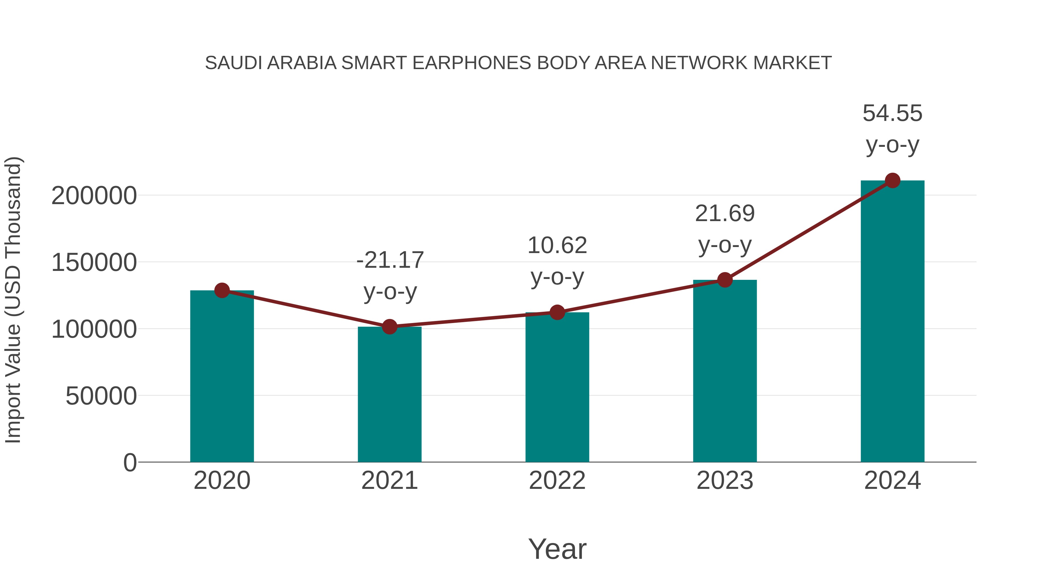  Saudi Arabia Smart Earphones Body Area Network Market: Import Trend Analysis