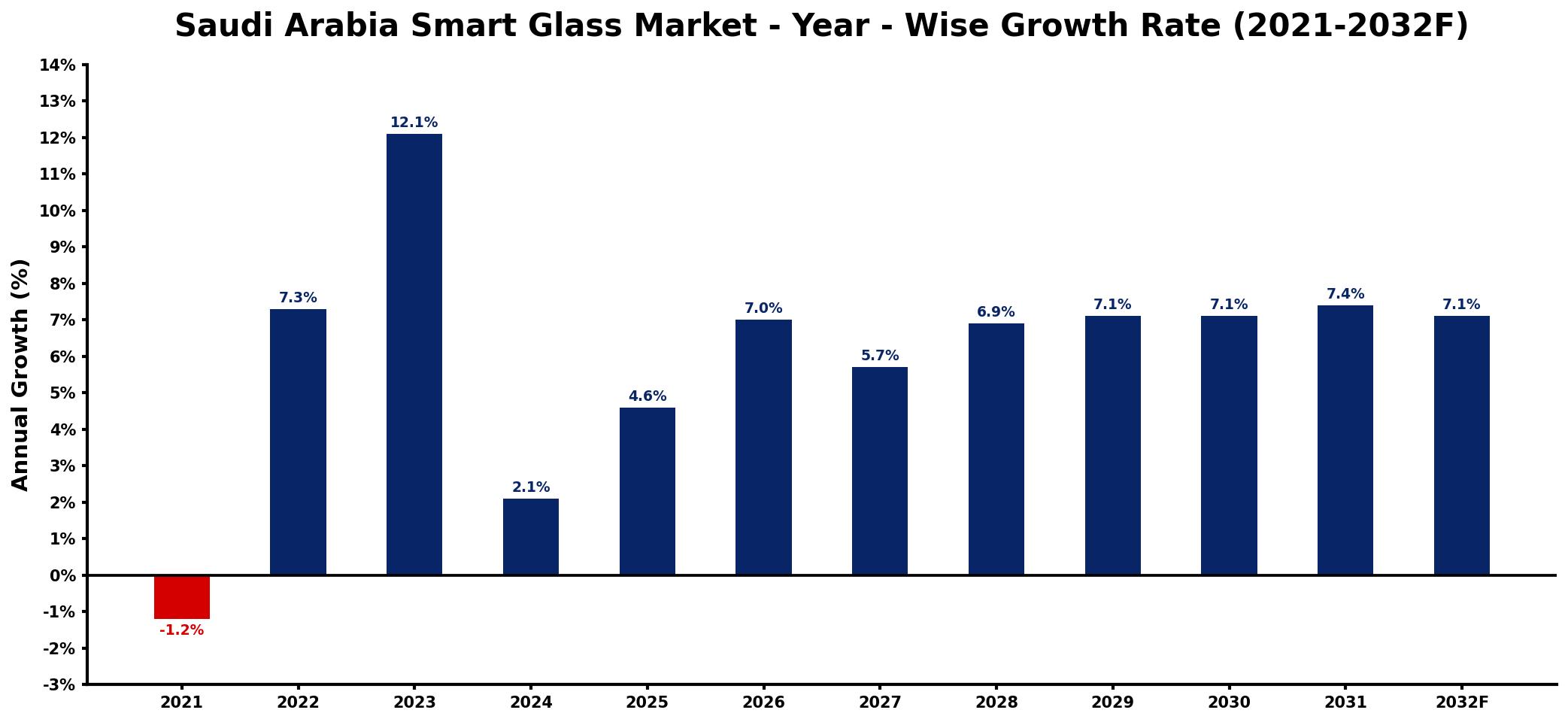 Saudi Arabia Smart Glass Market Year-wise Growth Rate and Key Drivers