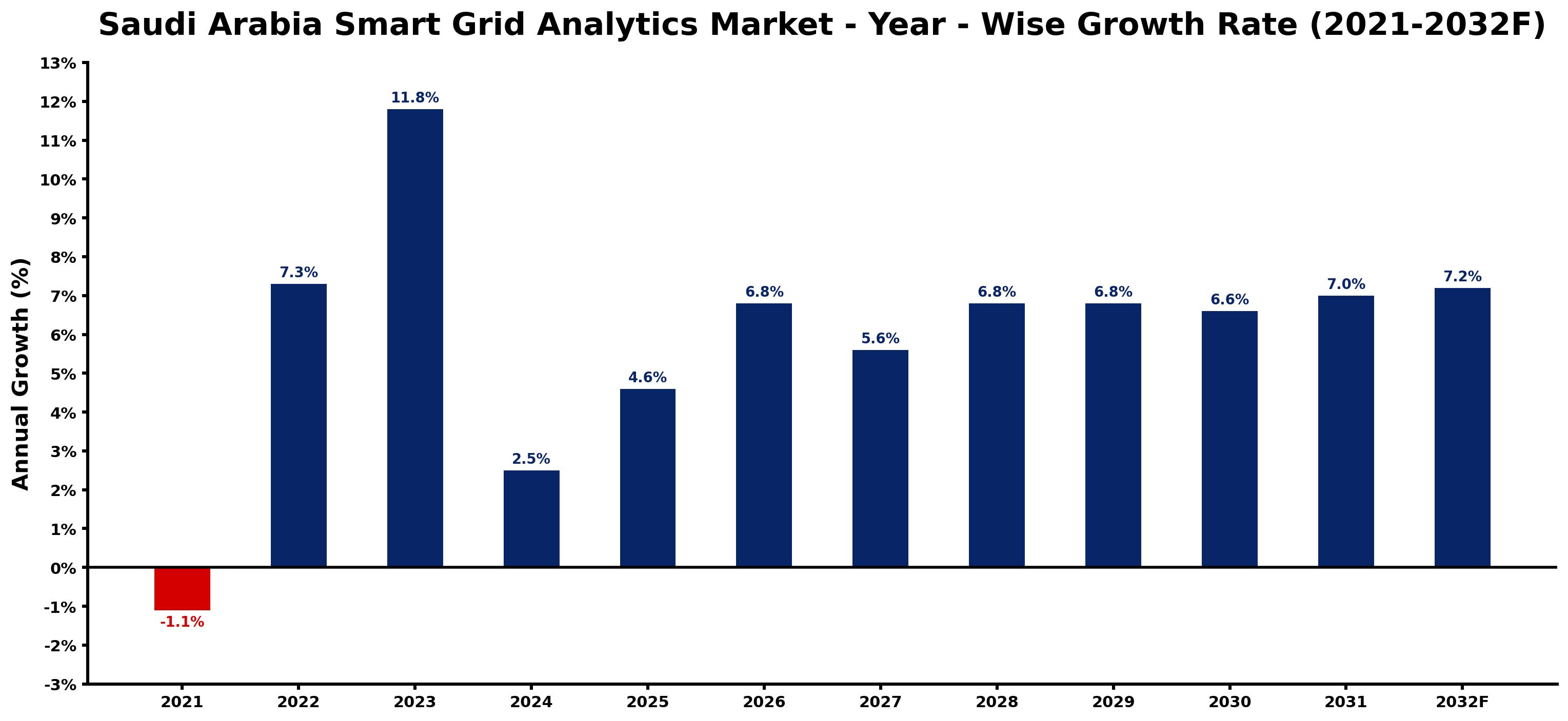 Saudi Arabia Smart Grid Analytics Market Year-wise Growth Rate and Key Drivers