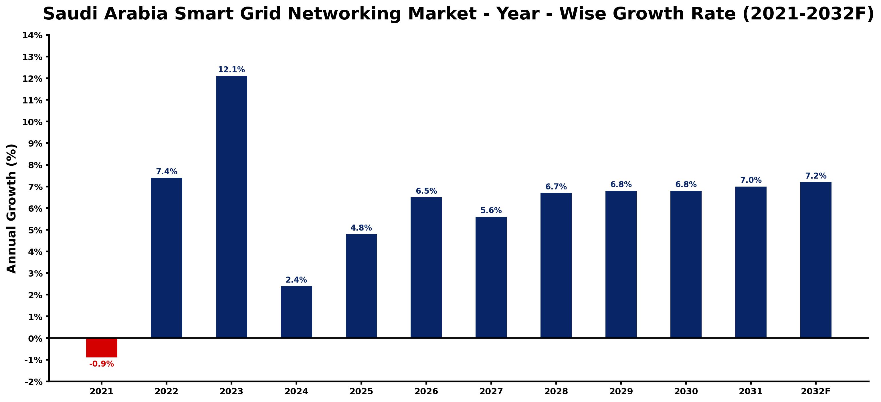 Saudi Arabia Smart Grid Networking Market Year-wise Growth Rate and Key Drivers