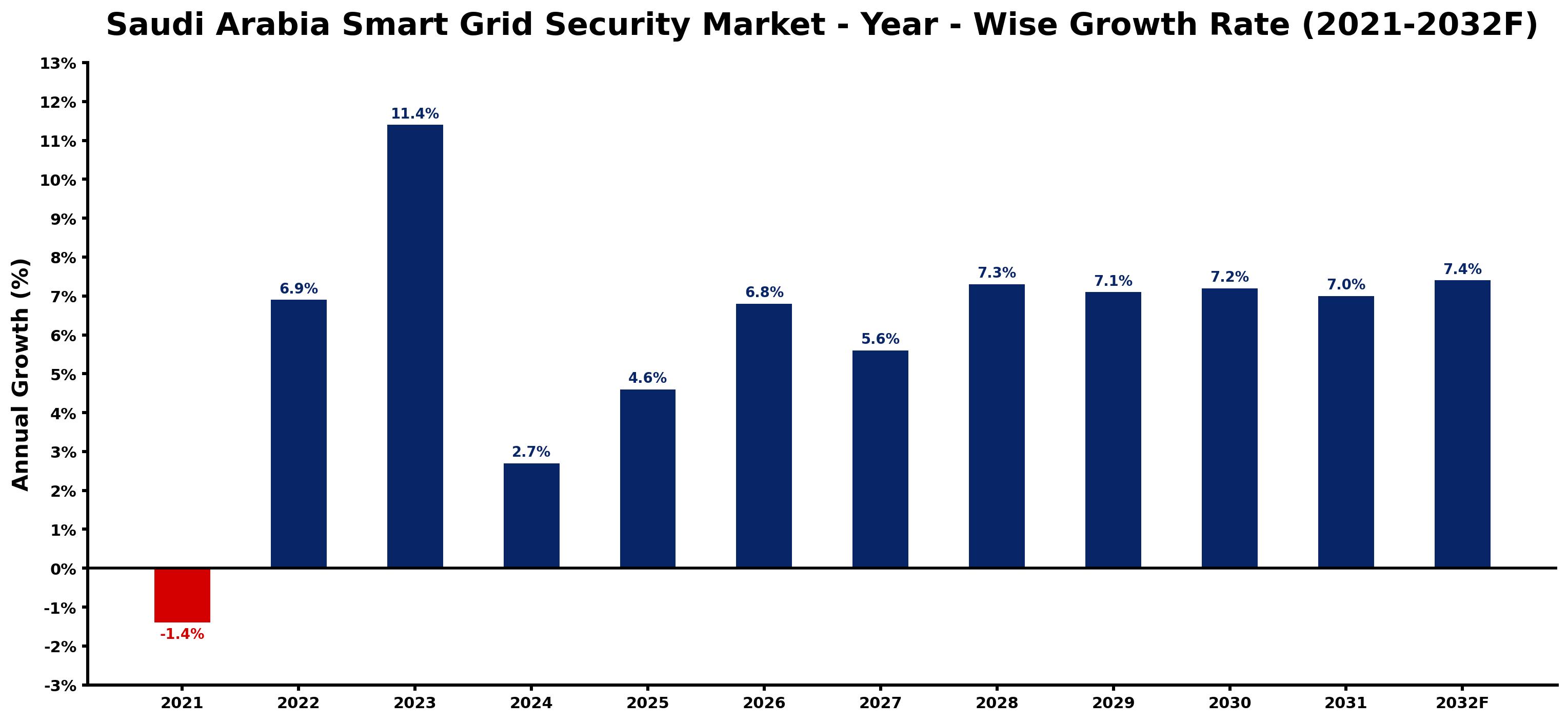 Saudi Arabia Smart Grid Security Market Year-wise Growth Rate and Key Drivers