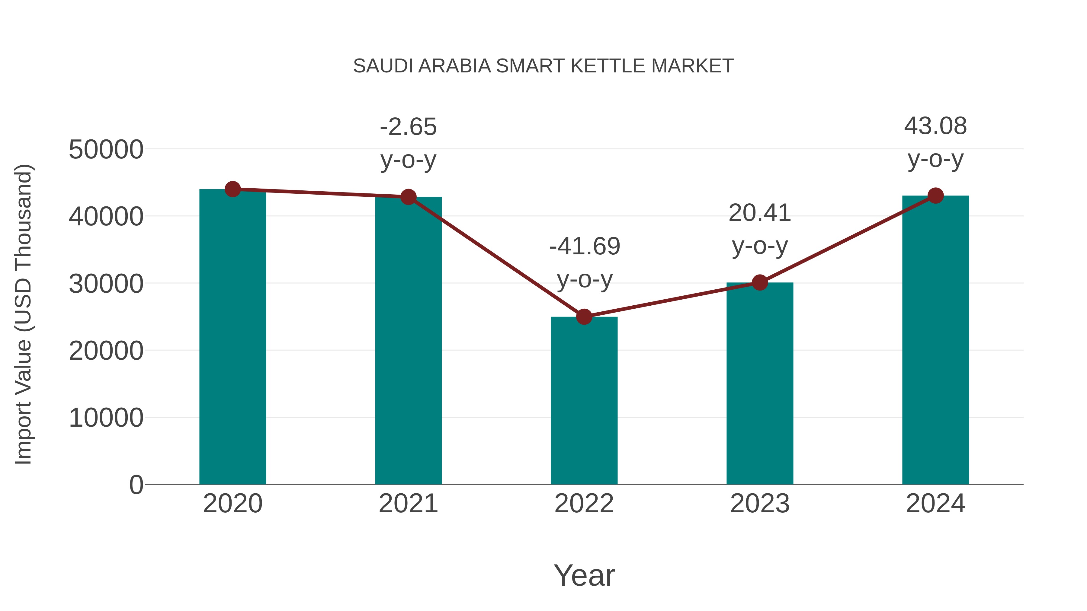  Saudi Arabia Smart Kettle Market: Import Trend Analysis