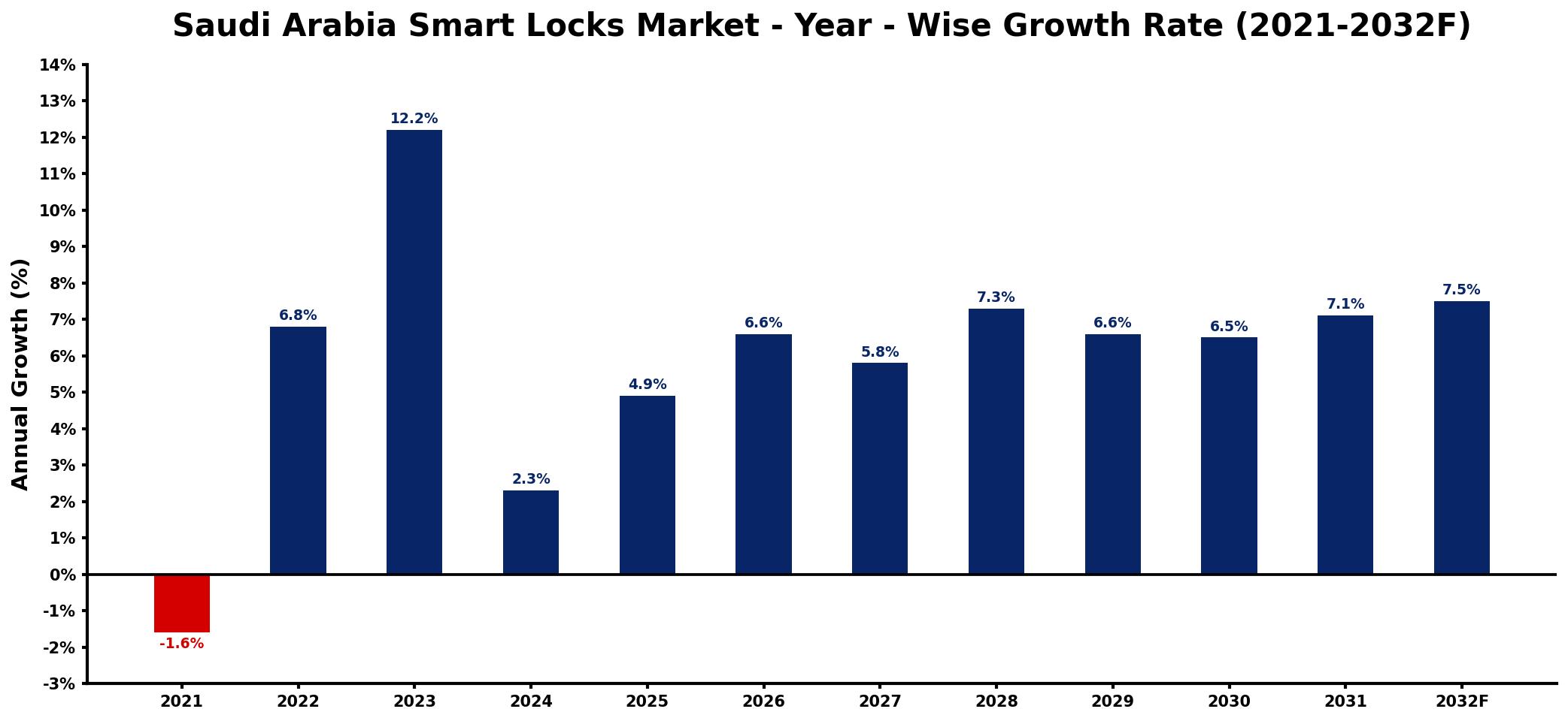 Saudi Arabia Smart Locks Market Year-wise Growth Rate and Key Drivers