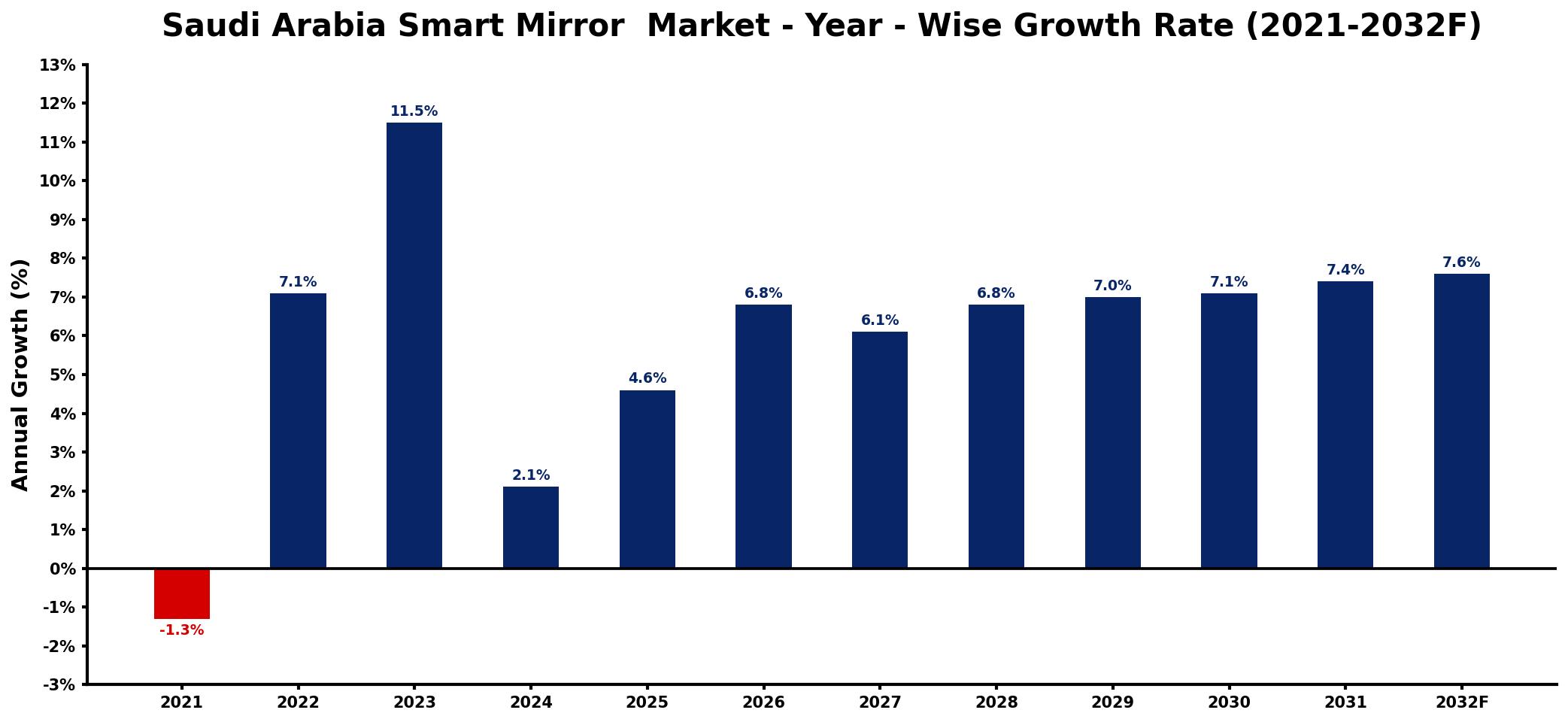 Saudi Arabia Smart Mirror Market Year-wise Growth Rate and Key Drivers