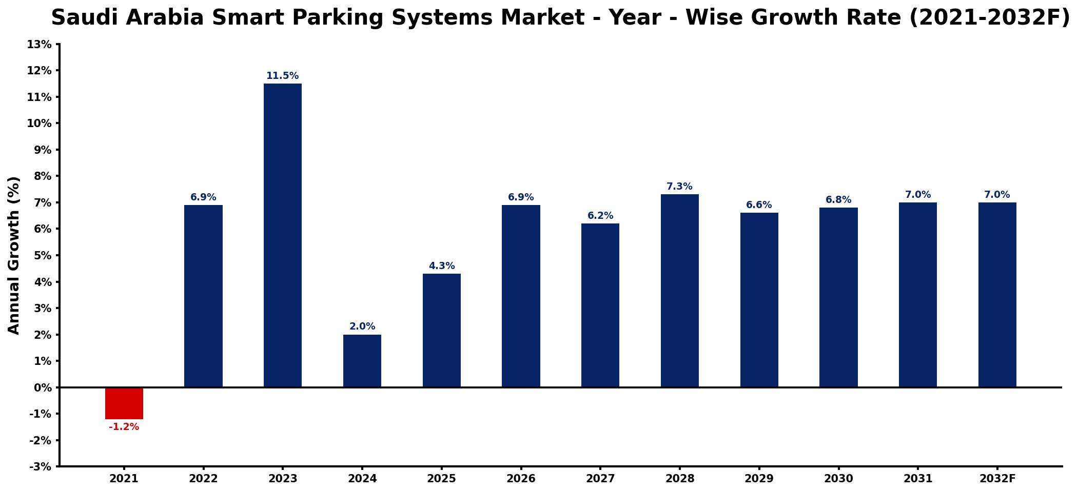Saudi Arabia Smart Parking Systems Market Year-wise Growth Rate and Key Drivers