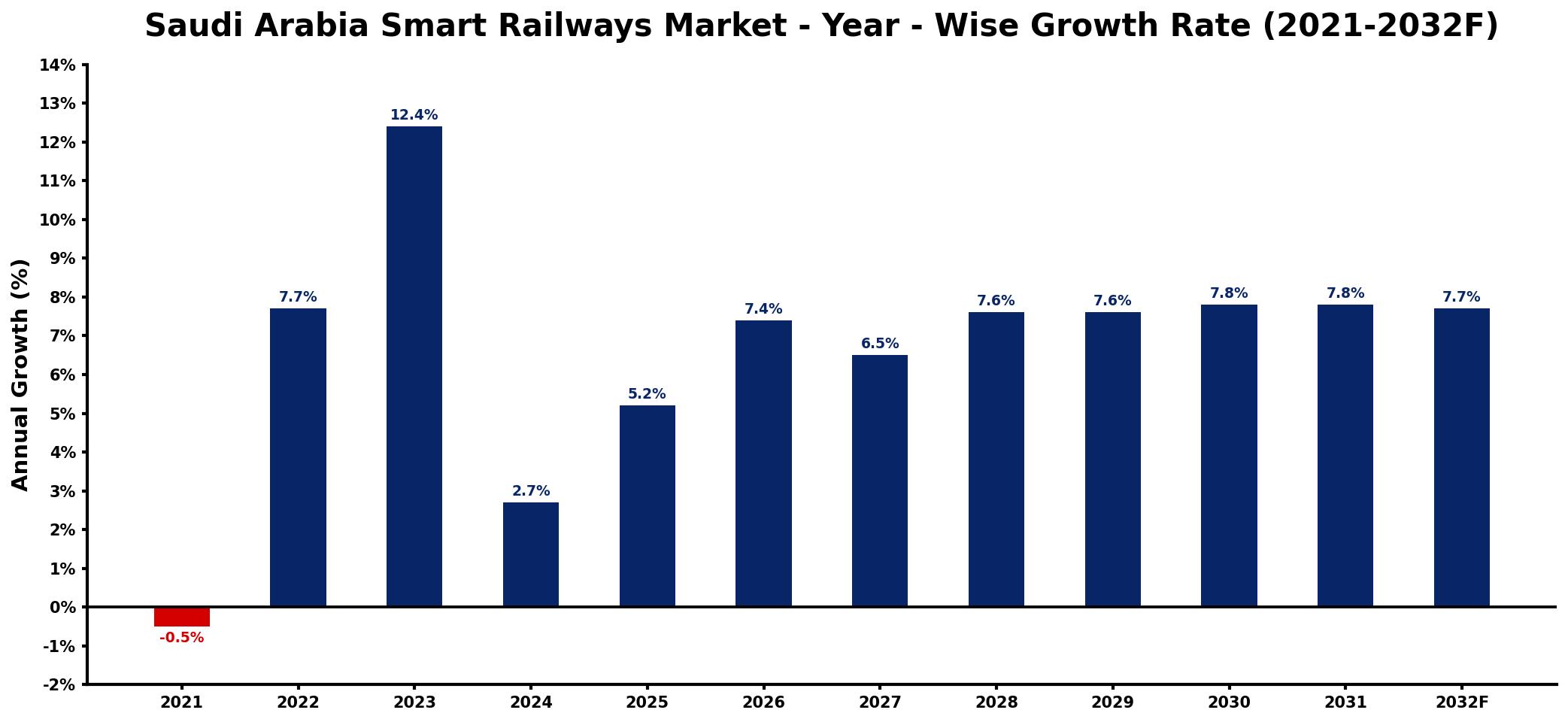 Saudi Arabia Smart Railways Market Year-wise Growth Rate and Key Drivers