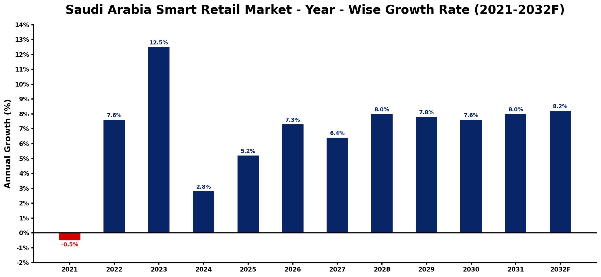 Saudi Arabia Smart Retail Market Year-wise Growth Rate and Key Drivers