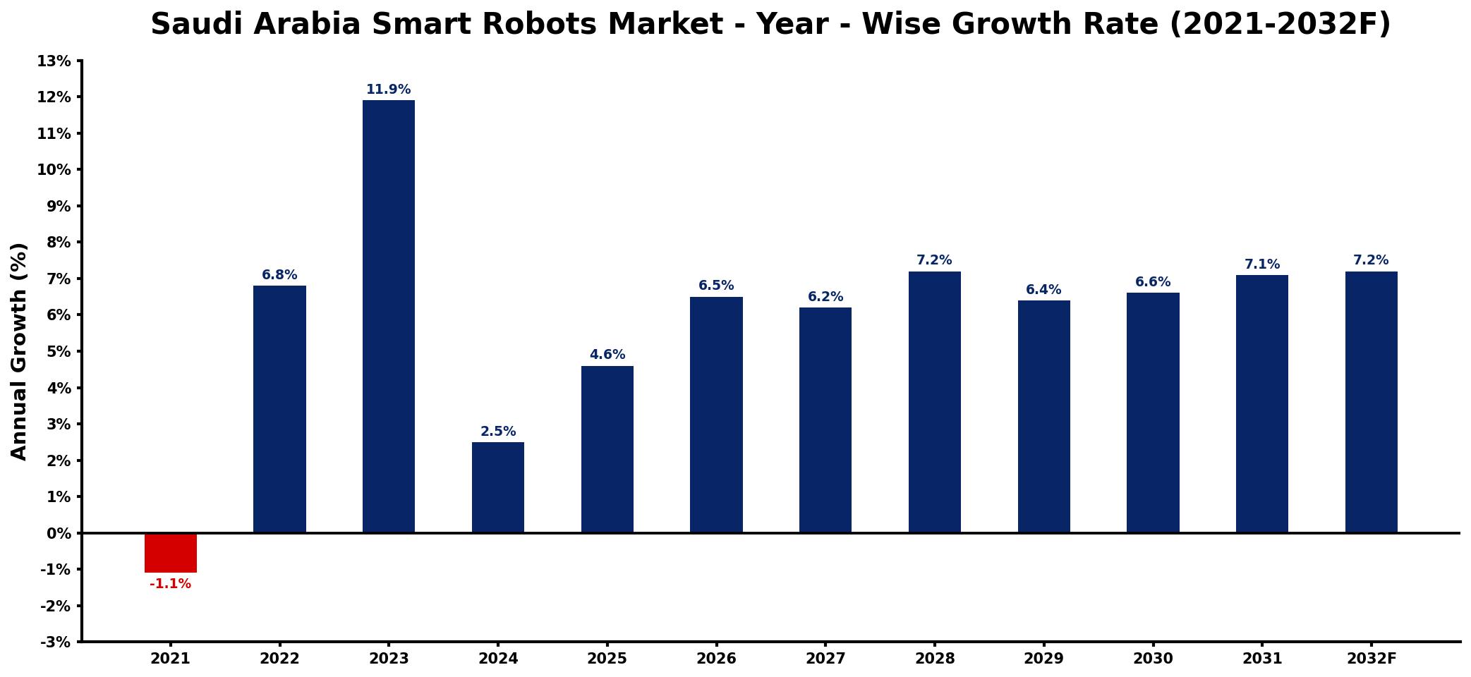 Saudi Arabia Smart Robots Market Year-wise Growth Rate and Key Drivers