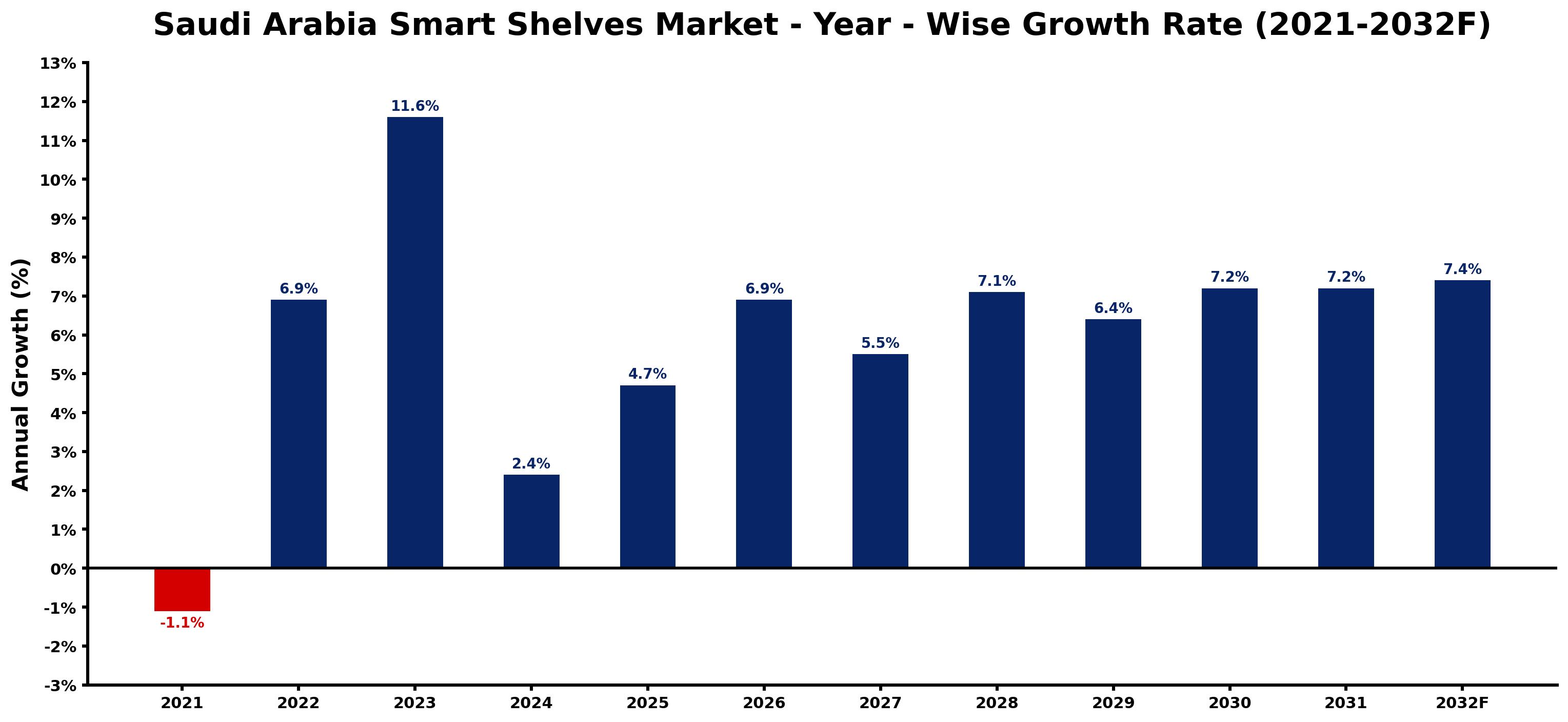Saudi Arabia Smart Shelves Market Year-wise Growth Rate and Key Drivers
