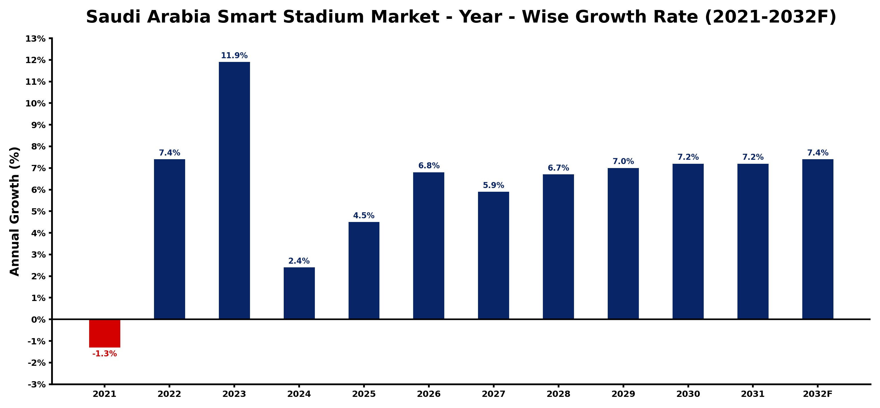 Saudi Arabia Smart Stadium Market Year-wise Growth Rate and Key Drivers