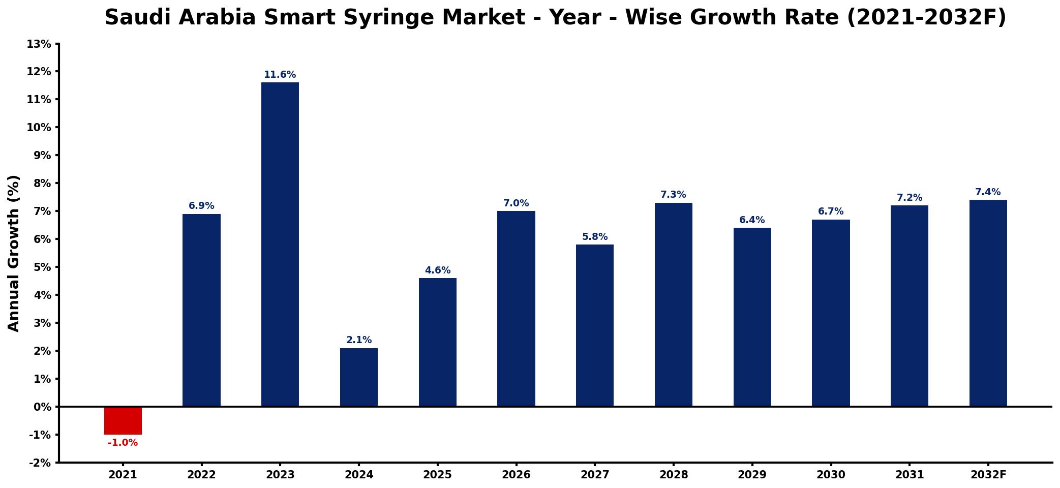 Saudi Arabia Smart Syringe Market Year-wise Growth Rate and Key Drivers