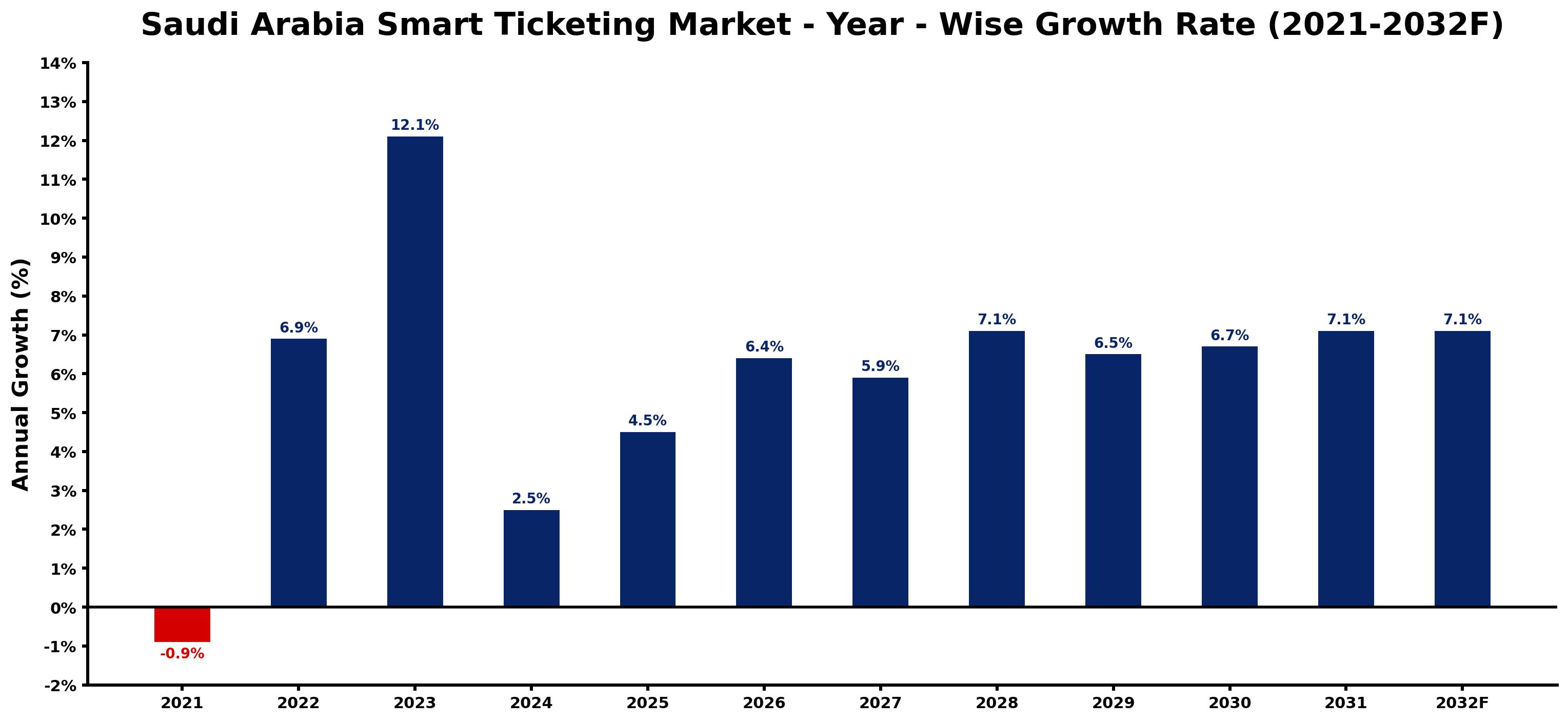 Saudi Arabia Smart Ticketing Market Year-wise Growth Rate and Key Drivers