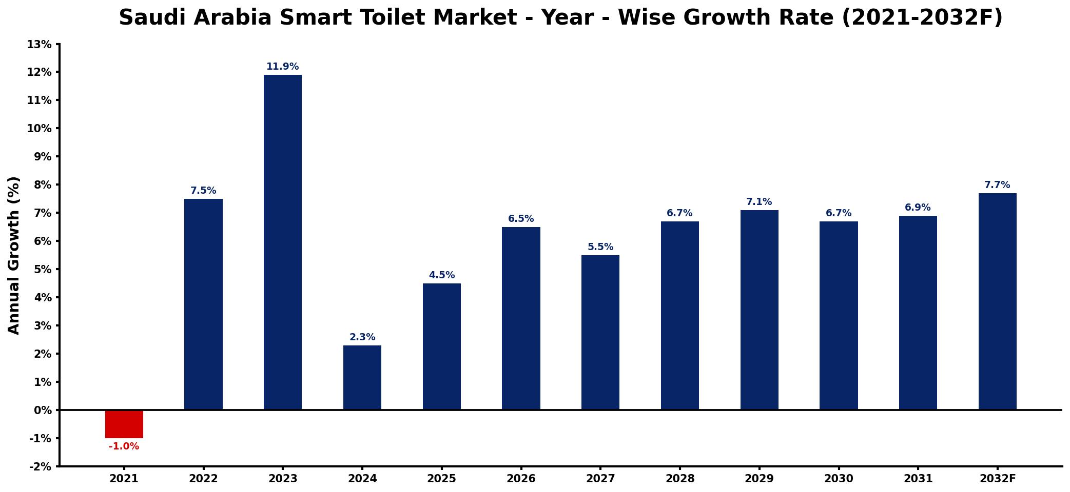 Saudi Arabia Smart Toilet Market Year-wise Growth Rate and Key Drivers