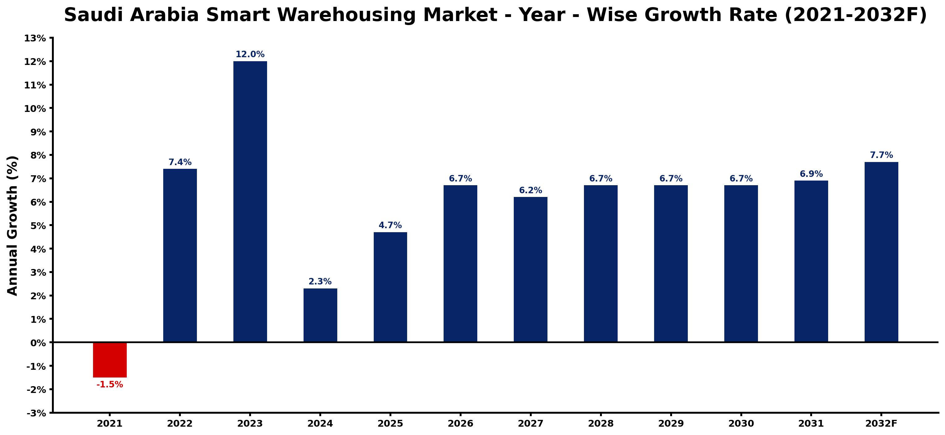 Saudi Arabia Smart Warehousing Market Year-wise Growth Rate and Key Drivers