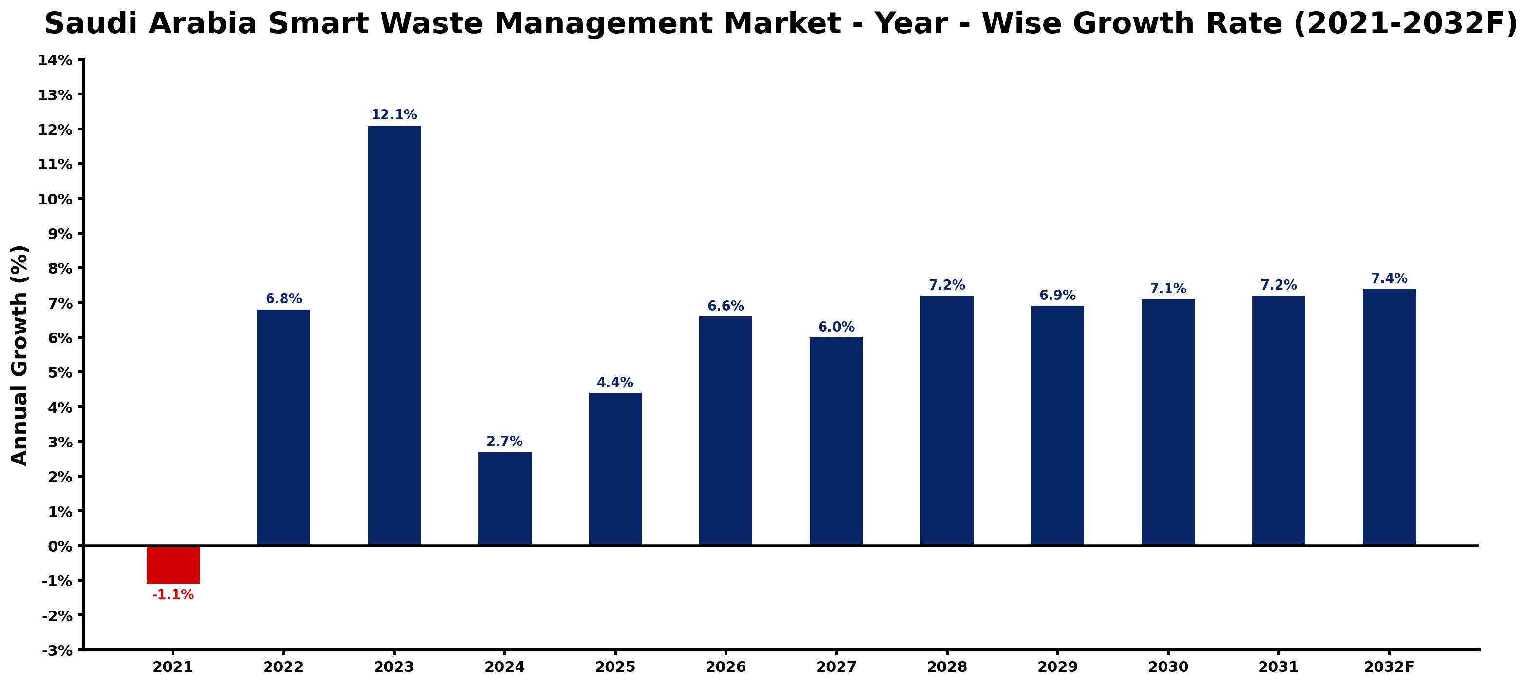 Saudi Arabia Smart Waste Management Market Year-wise Growth Rate and Key Drivers