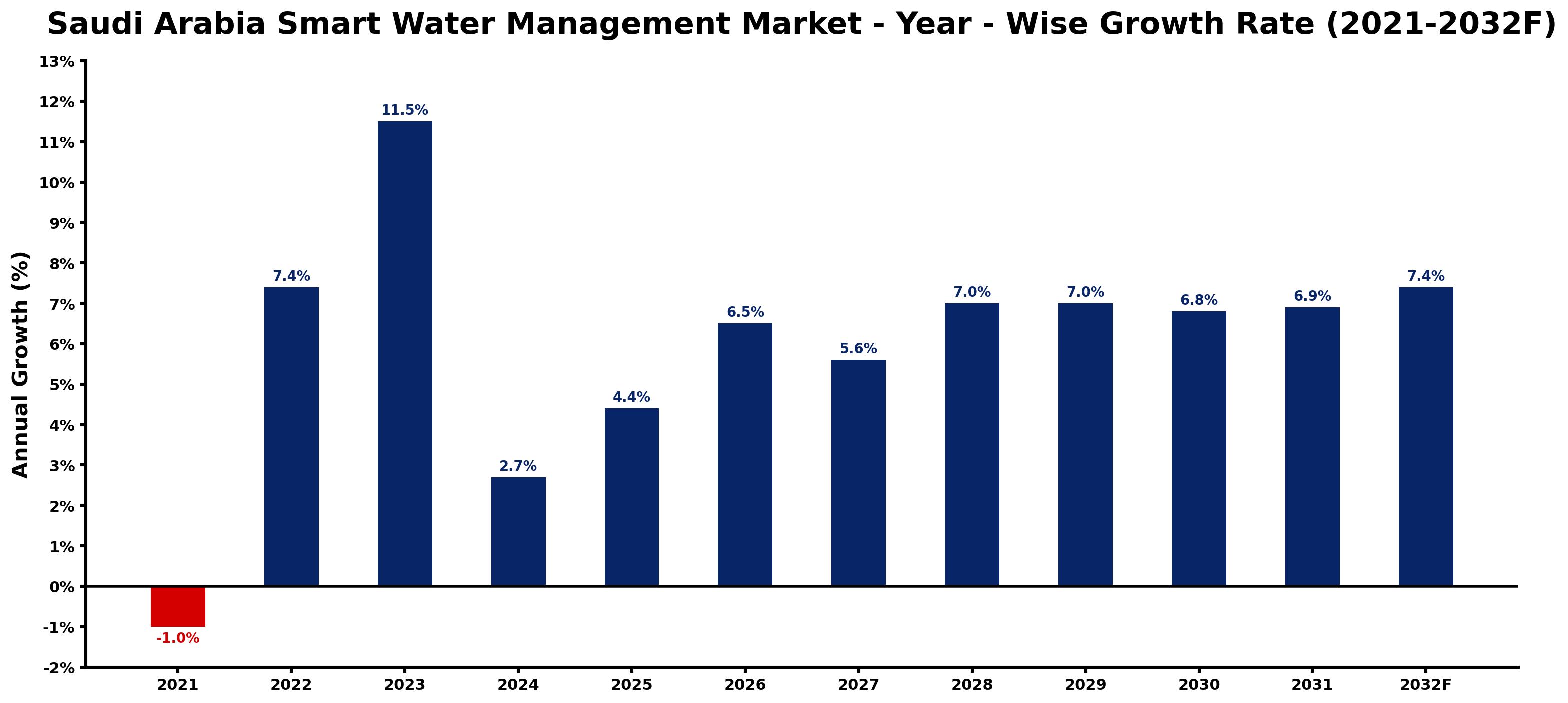 Saudi Arabia Smart Water Management Market Year-wise Growth Rate and Key Drivers