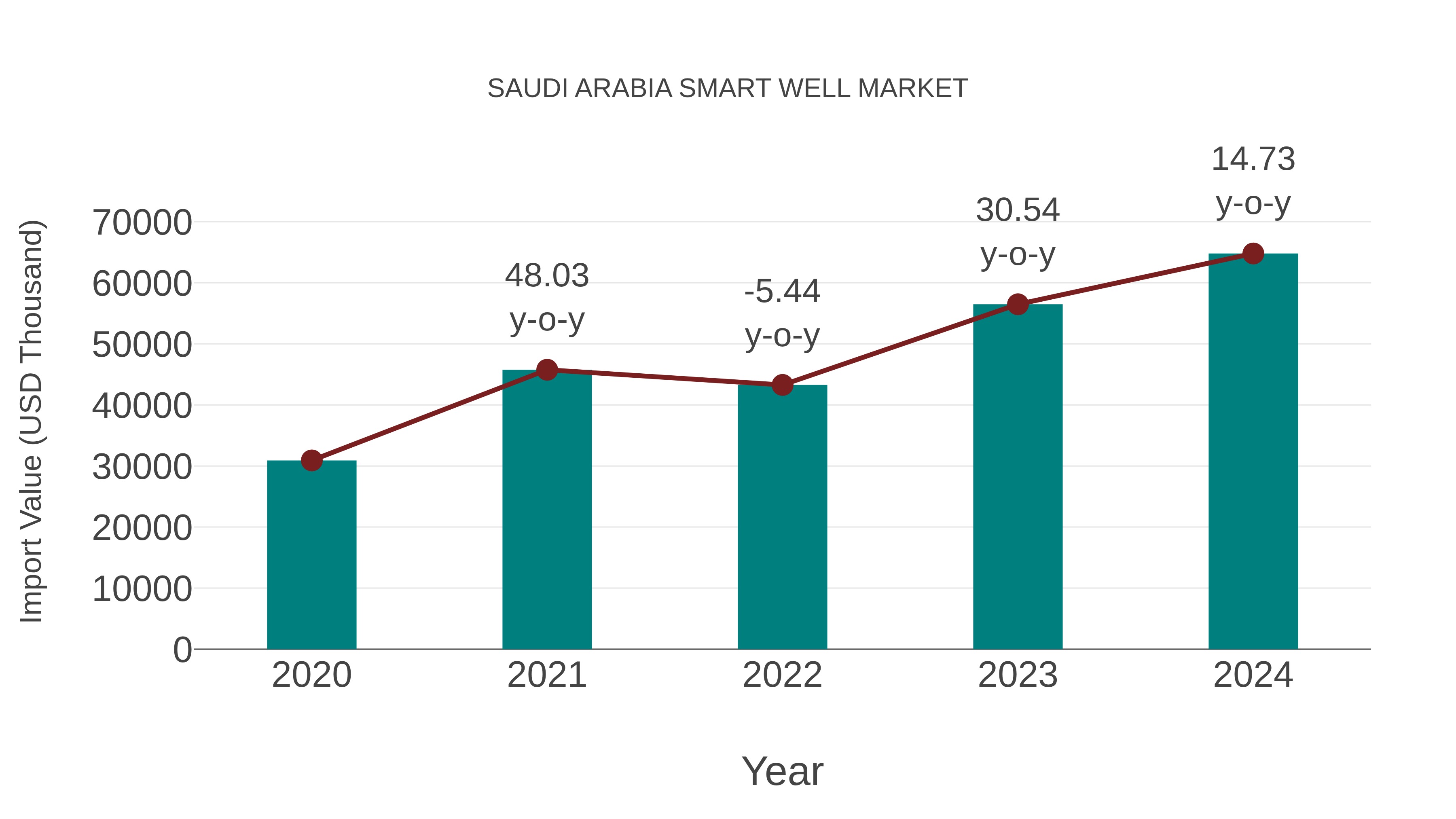  Saudi Arabia Smart Well Market: Import Trend Analysis