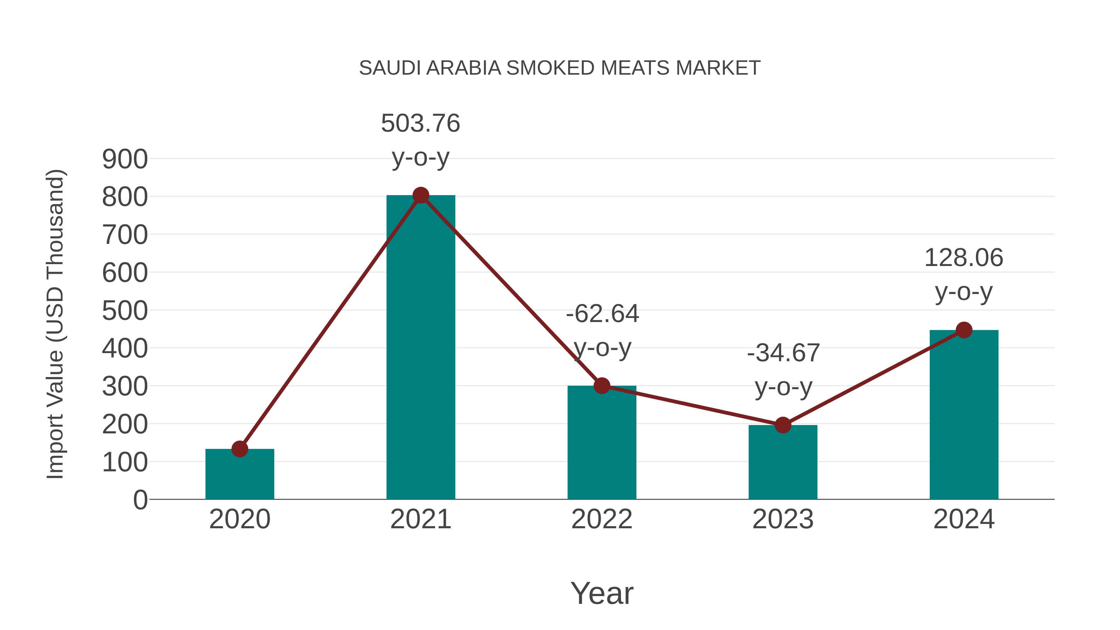 Saudi Arabia Smoked Meats Market: Import Trend Analysis