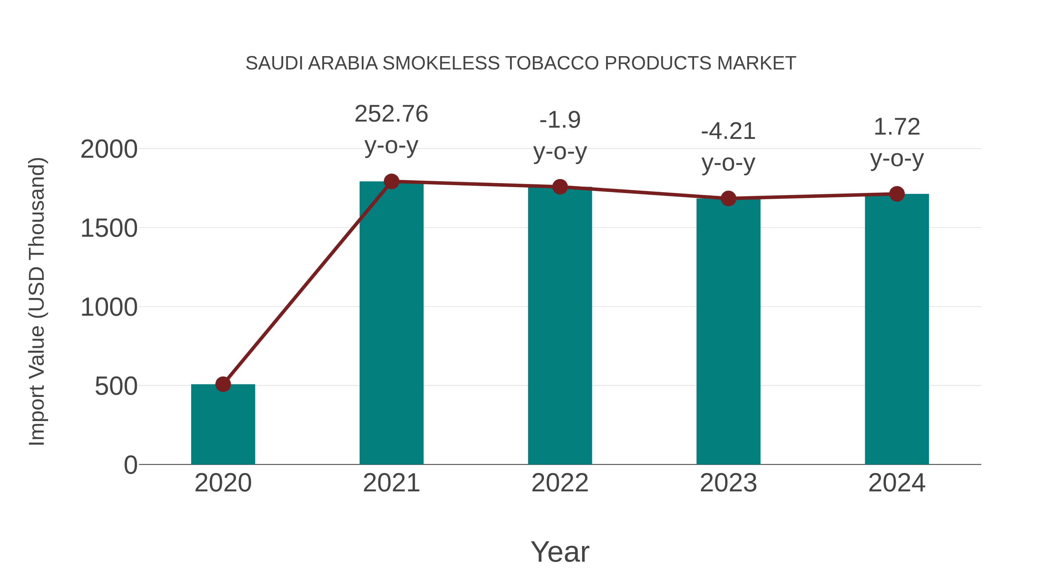 Saudi Arabia Smokeless Tobacco Products Market: Import Trend Analysis