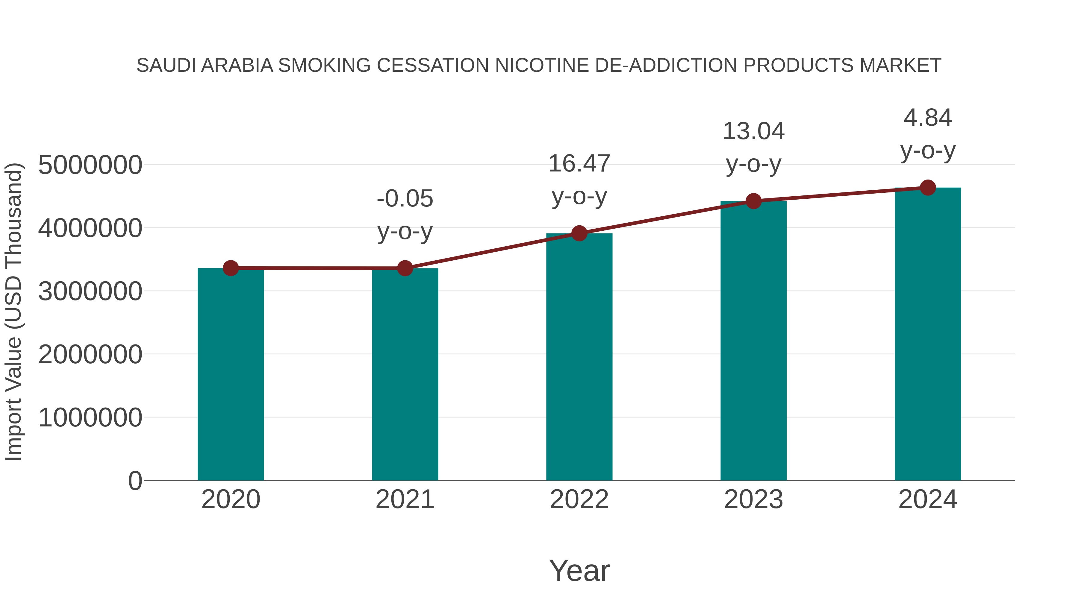  Saudi Arabia Smoking Cessation Nicotine De-addiction Products Market: Import Trend Analysis