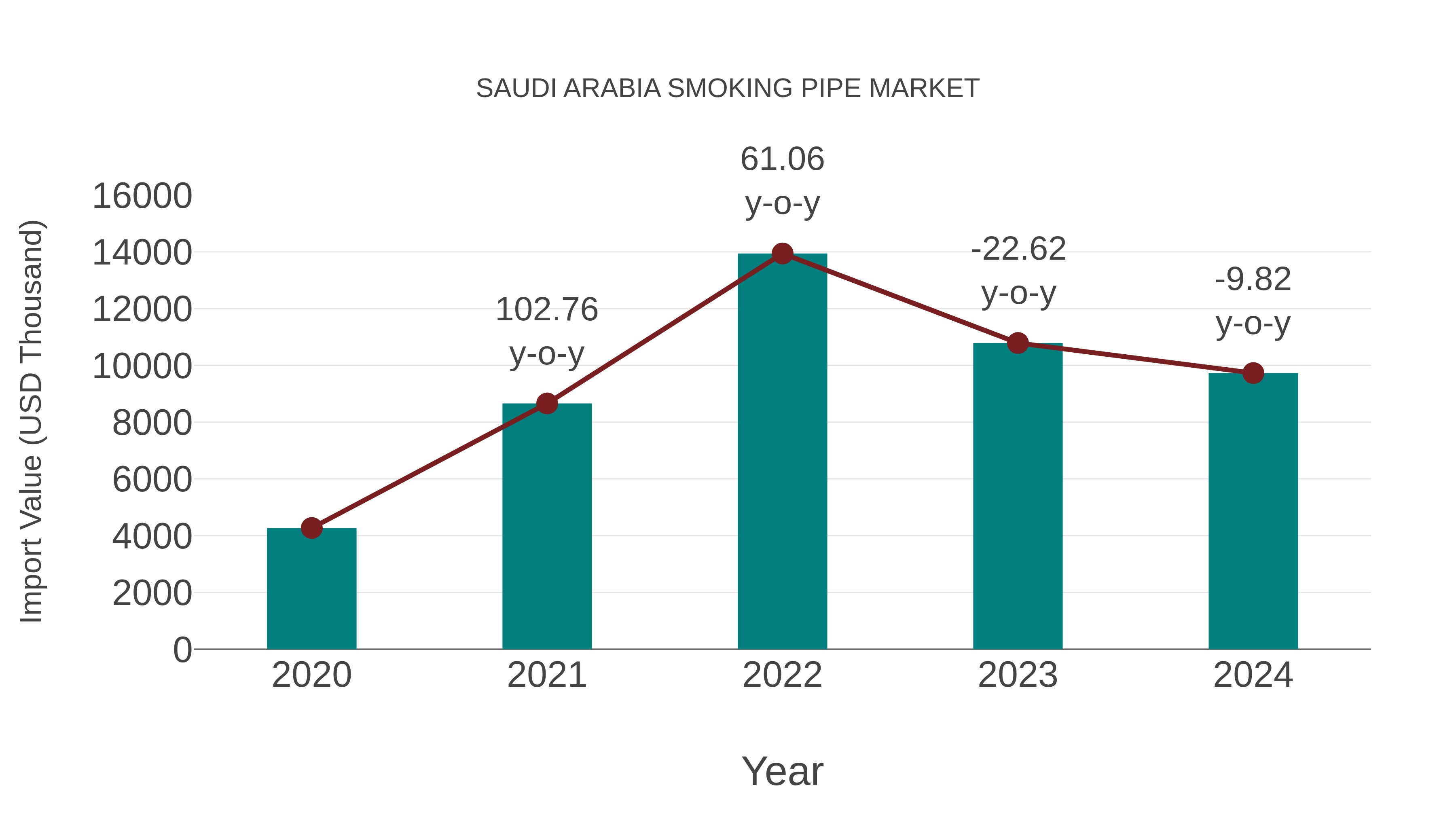  Saudi Arabia Smoking Pipe Market: Import Trend Analysis