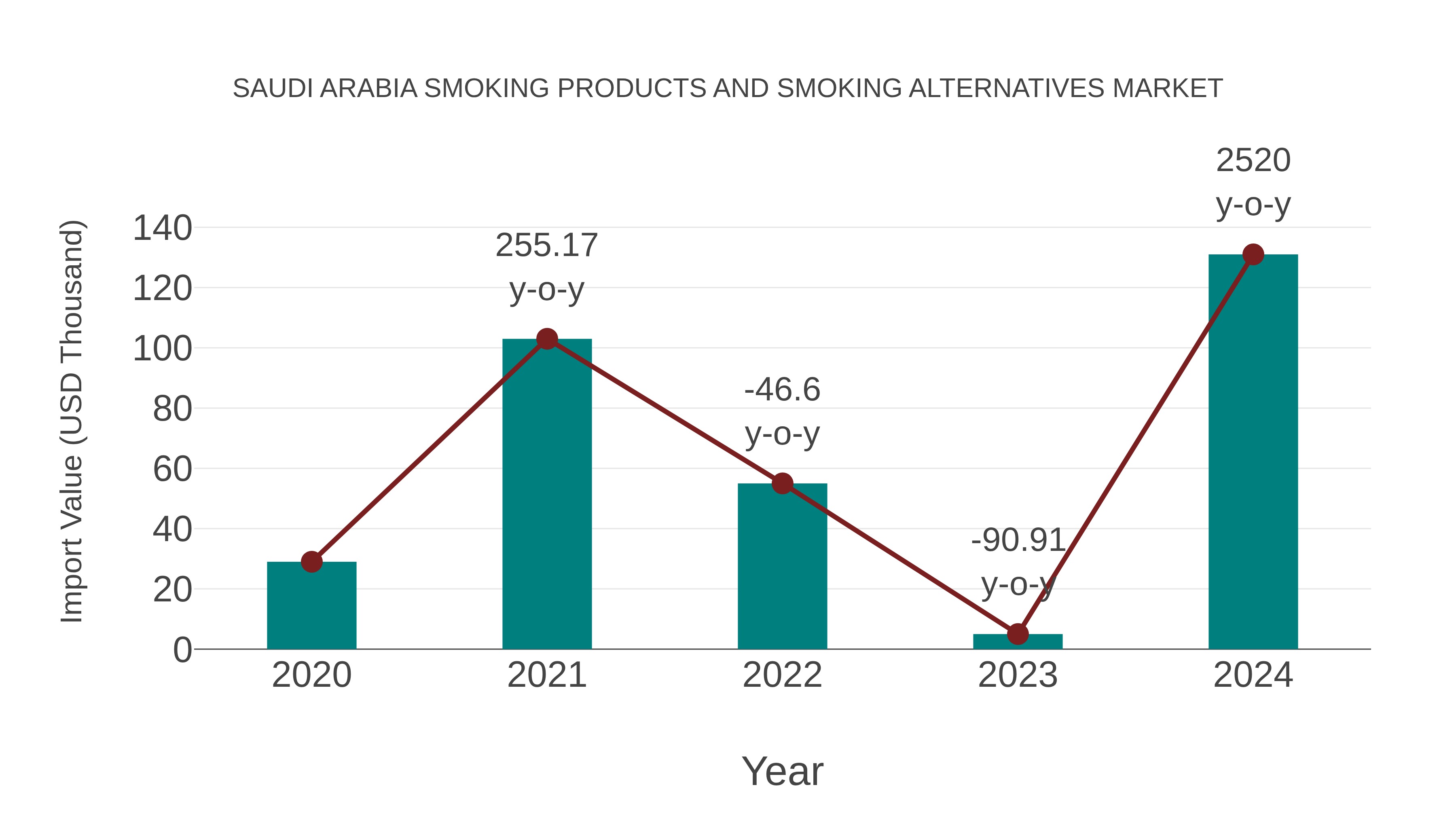 Saudi Arabia Smoking Products and Smoking Alternatives Market: Import Trend Analysis