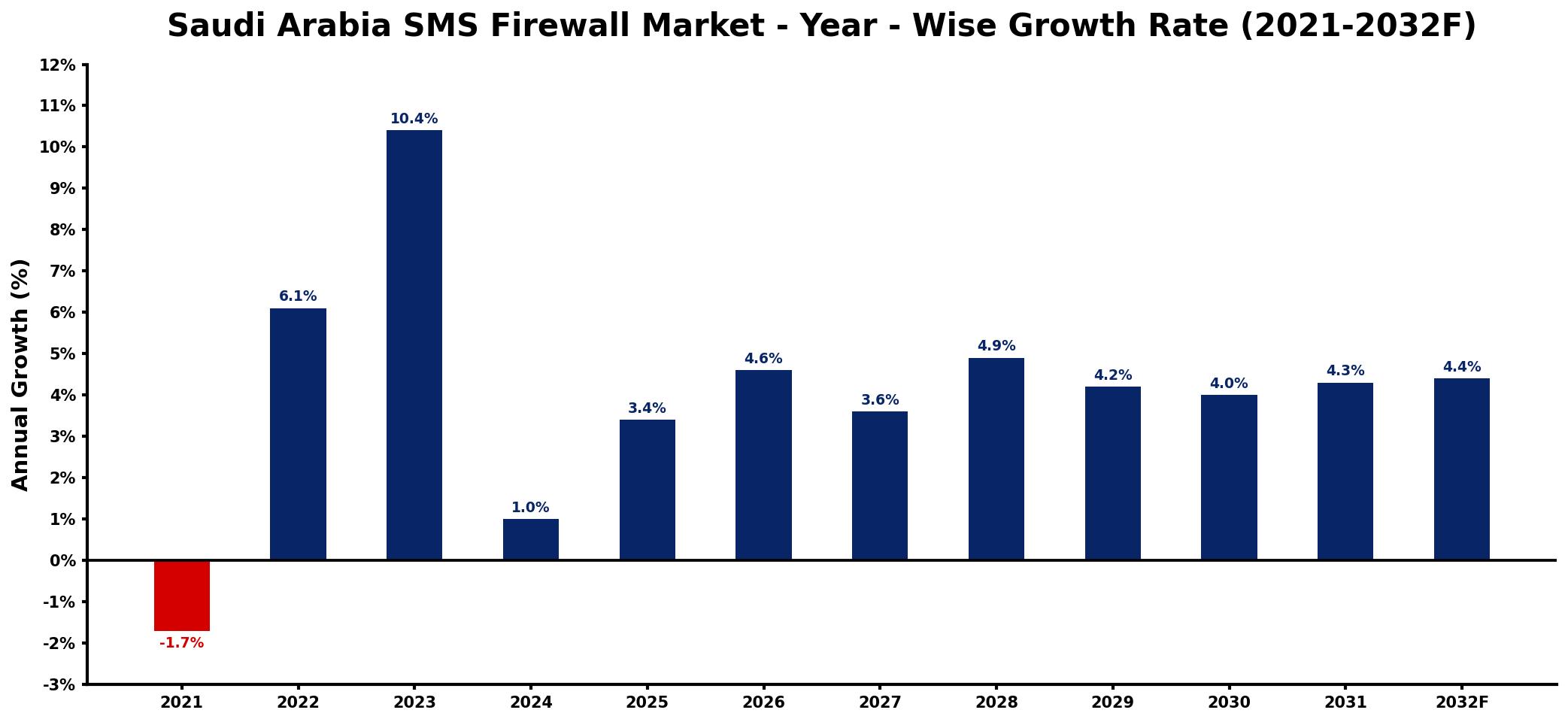 Saudi Arabia SMS Firewall Market Year-wise Growth Rate and Key Drivers