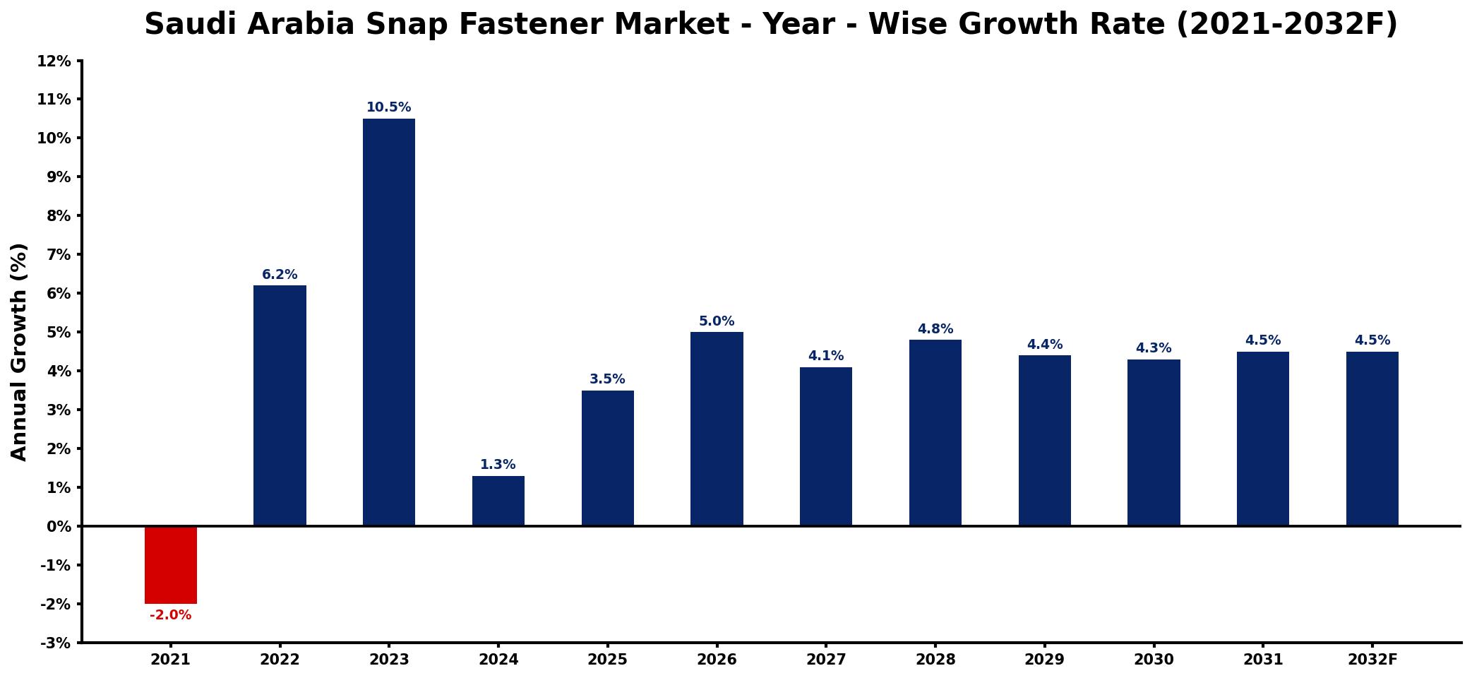 Saudi Arabia Snap Fastener Market Year-wise Growth Rate and Key Drivers
