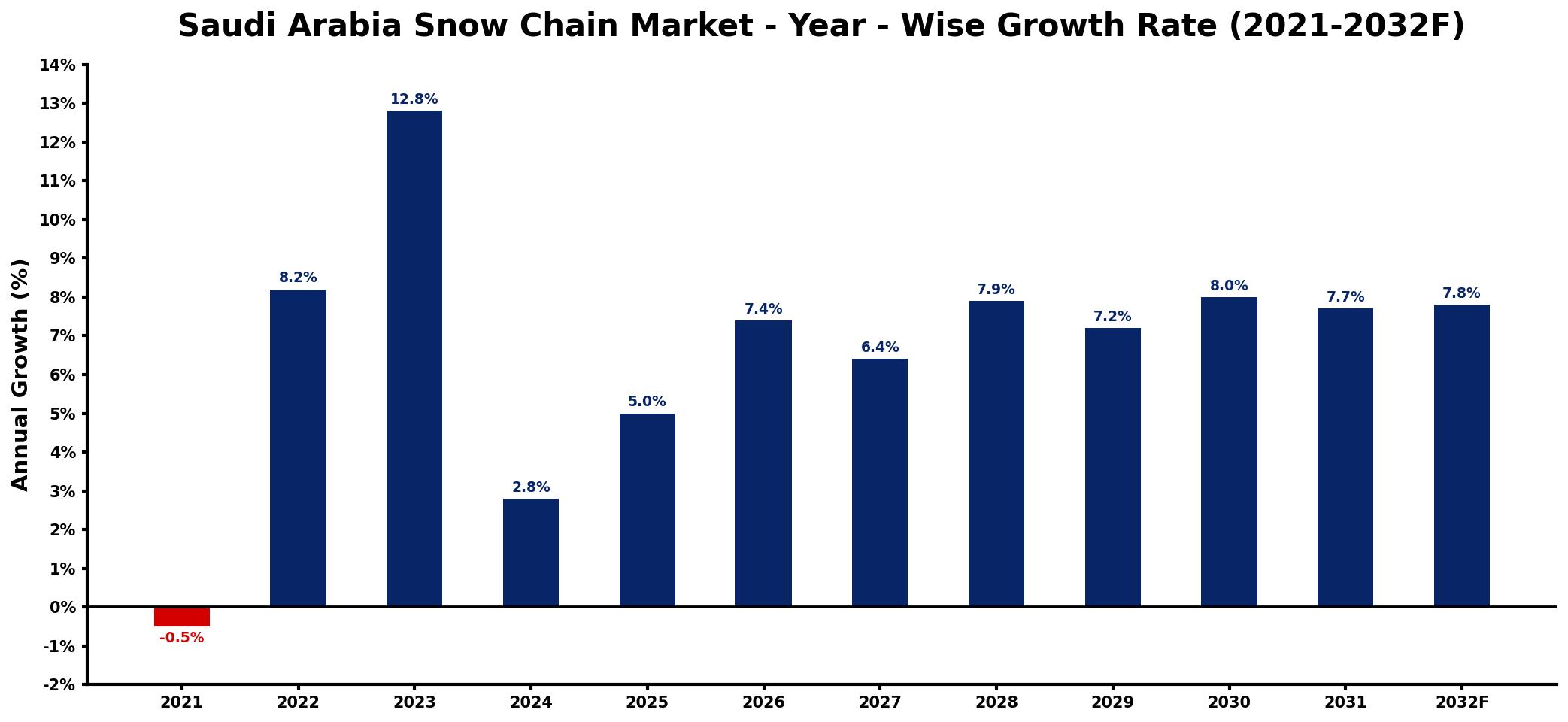 Saudi Arabia Snow Chain Market Year-wise Growth Rate and Key Drivers