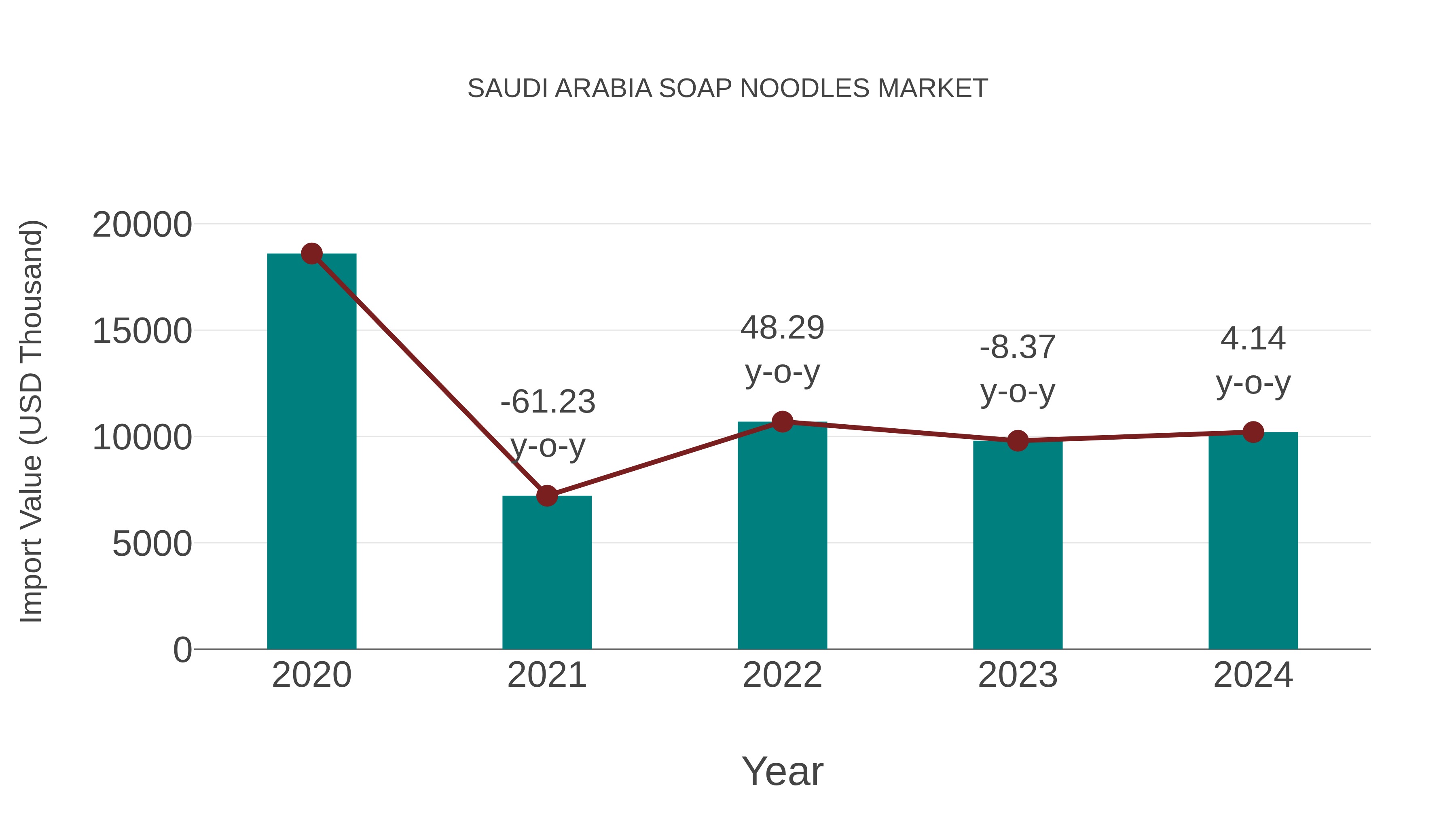 Saudi Arabia Soap Noodles Market: Import Trend Analysis