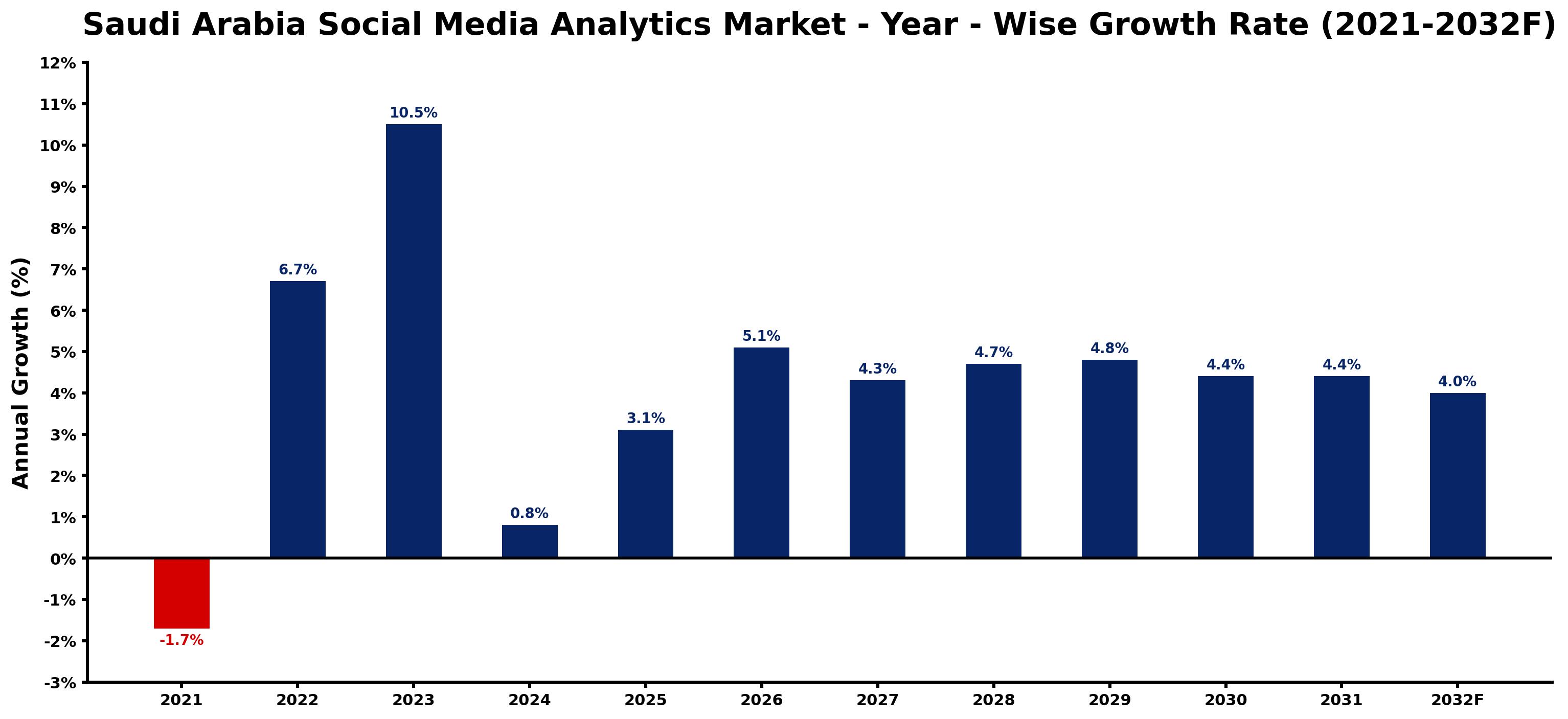 Saudi Arabia Social Media Analytics Market Year-wise Growth Rate and Key Drivers