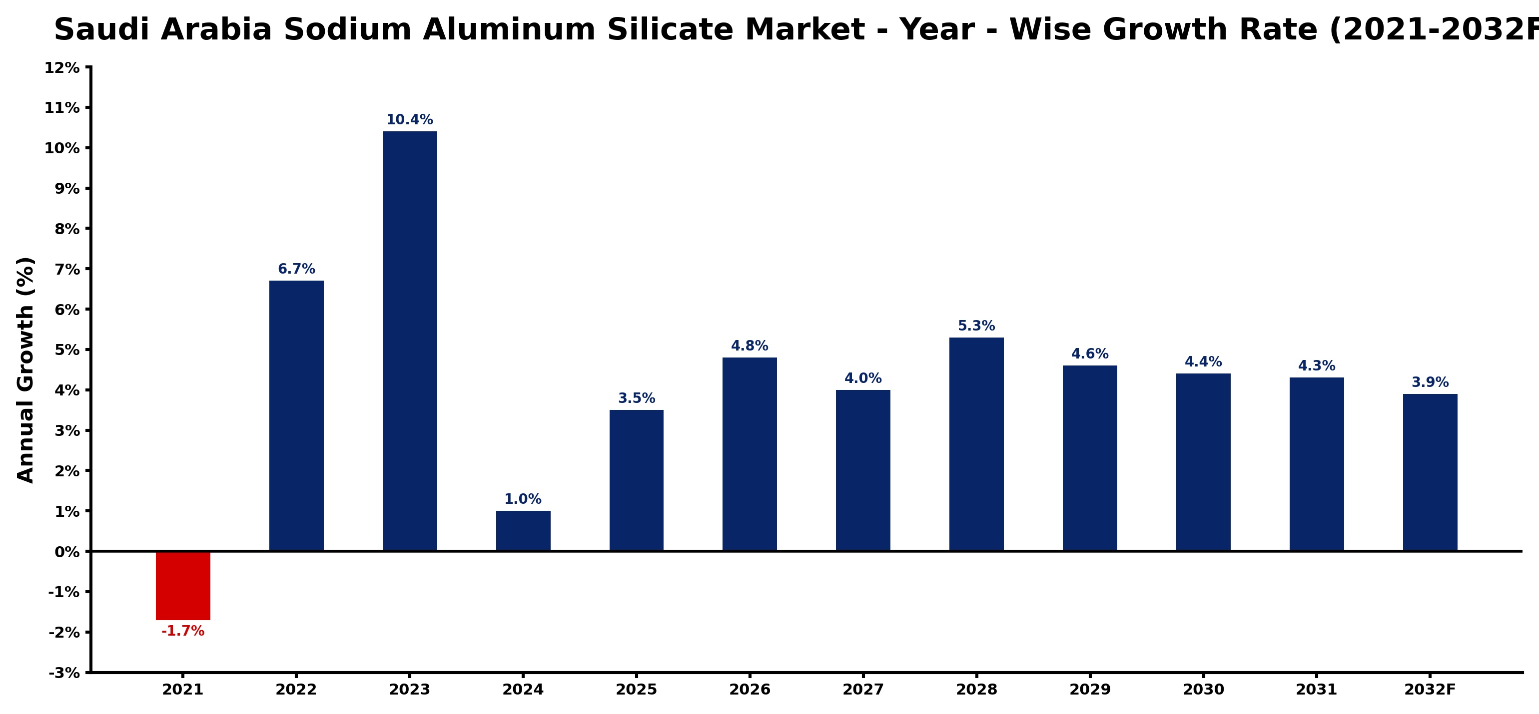 Saudi Arabia Sodium Aluminum Silicate Market Year-wise Growth Rate and Key Drivers