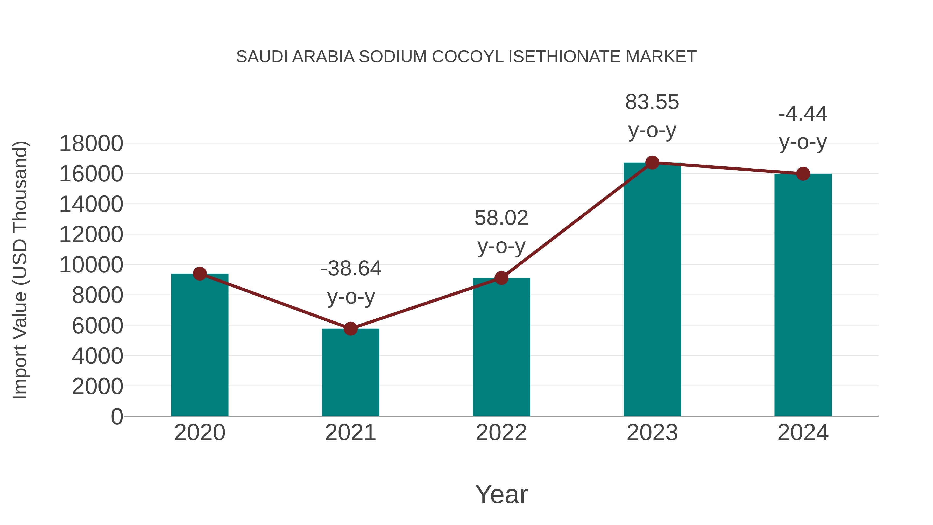 Saudi Arabia Sodium Cocoyl Isethionate Market: Import Trend Analysis