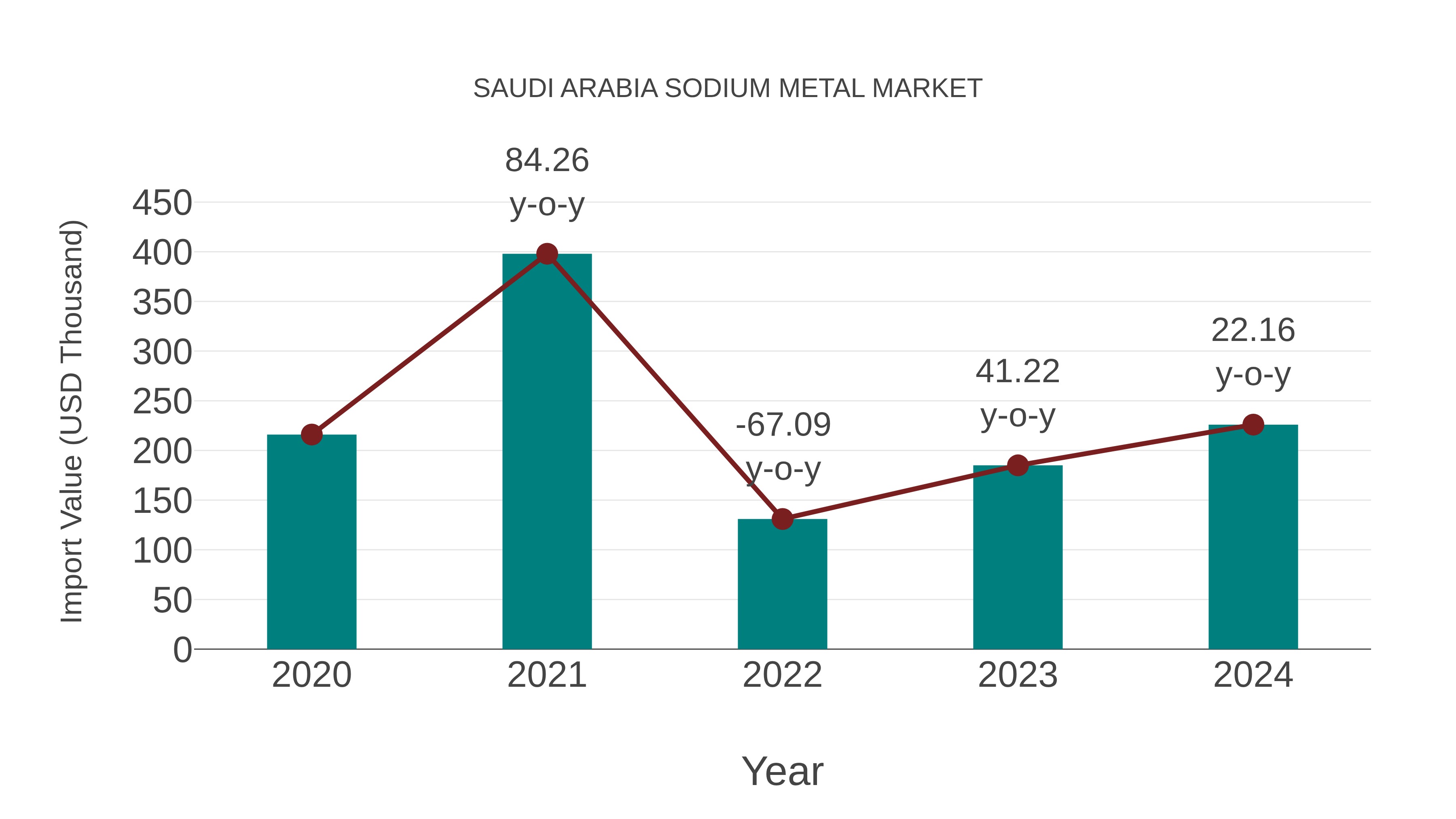 Saudi Arabia Sodium Metal Market: Import Trend Analysis
